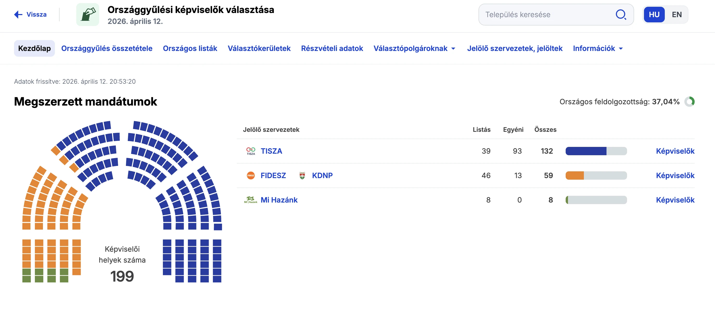 ÉLŐ frissülő választási eredmények 2026
