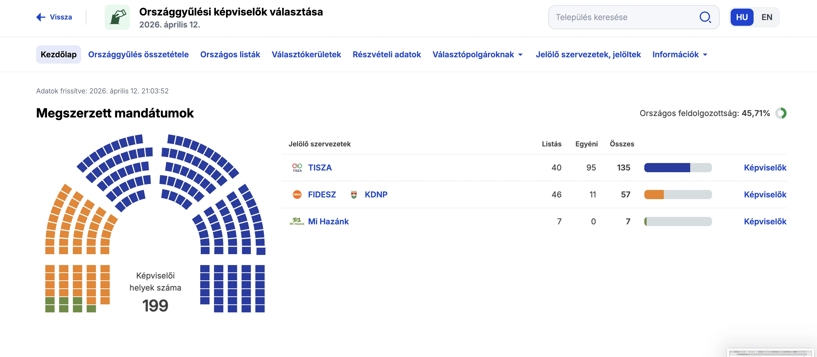 megvan a tisza párt 2/3-a friss élő választási eredmények