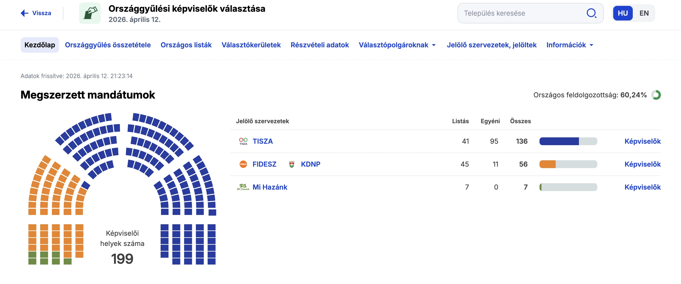élő végleges választási eredmények
