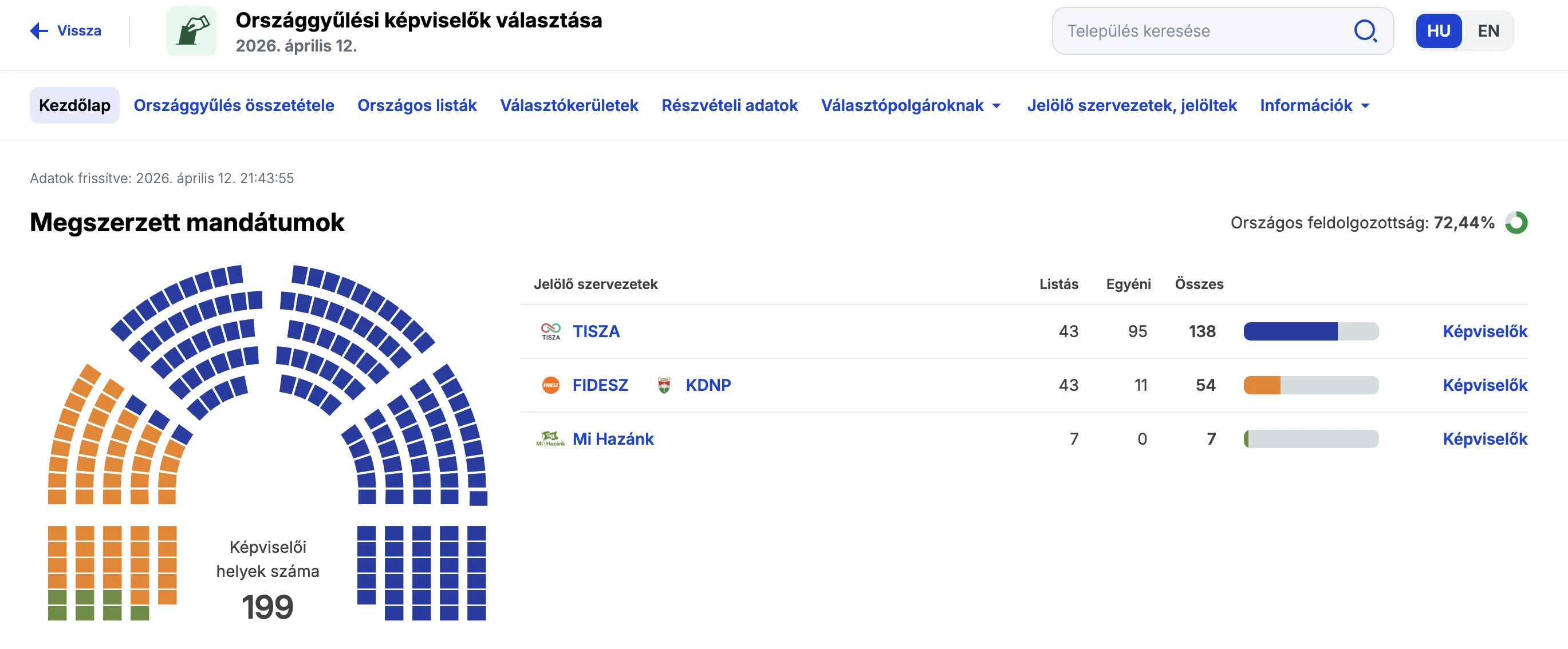 élő választási adatok frissülő 