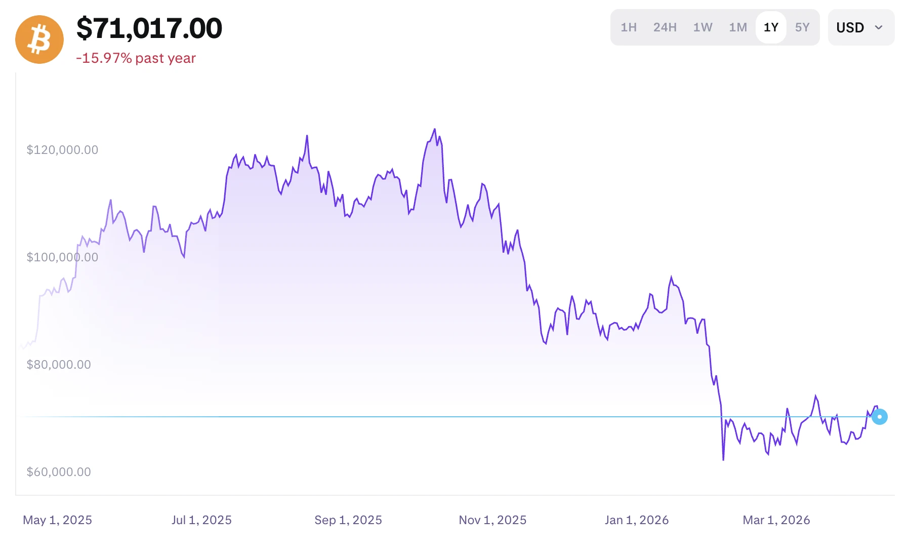 A Bitcoin árfolyama most 71000 USD mutatja a BTC friss grafikonja