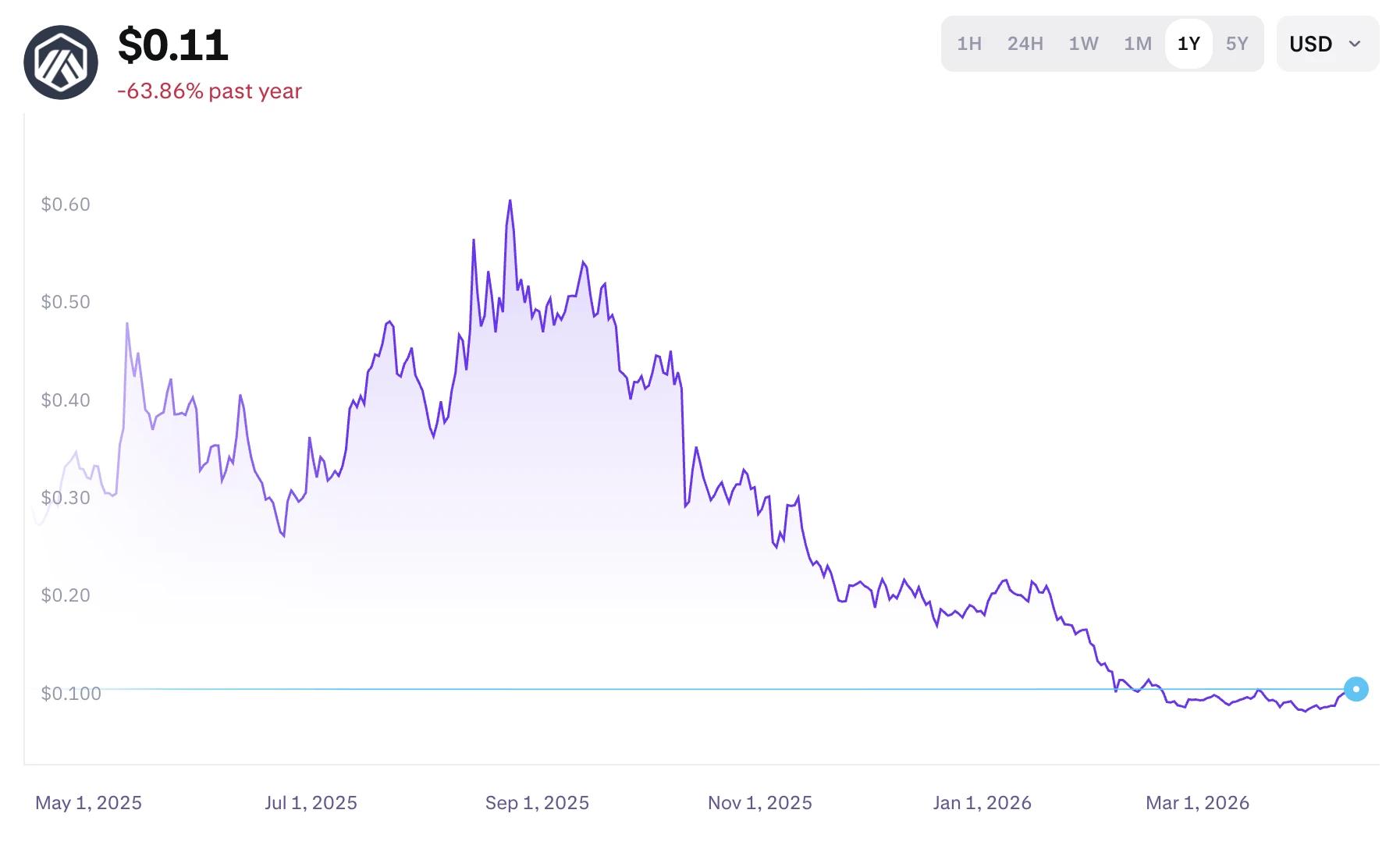 Arbitrum árfolyama grafikonon és ARB technikai elemzés