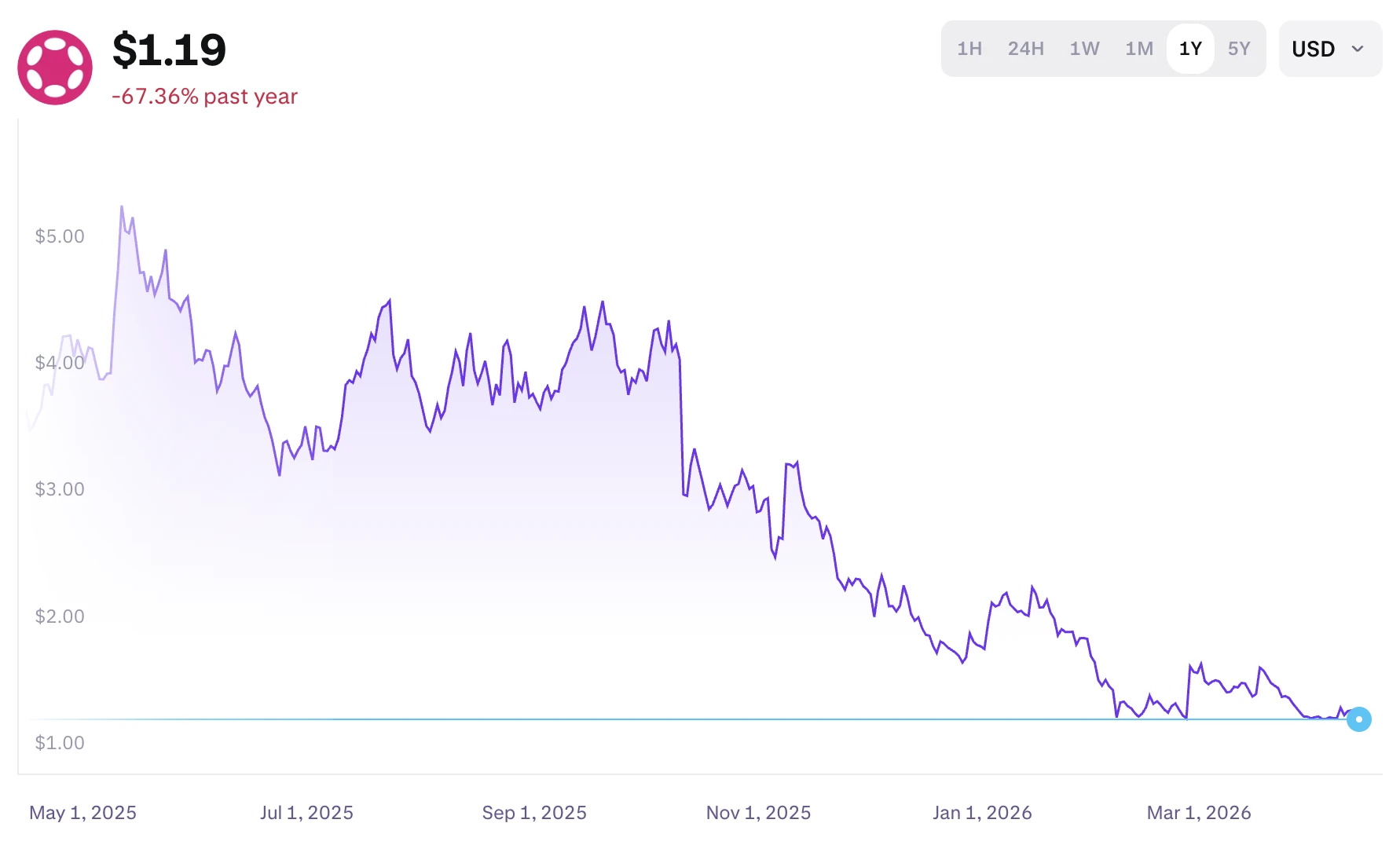 hogyan alakult a Polkadot DOT kriptovaluta árfolyama az elmúlt 1 évben grafikonon