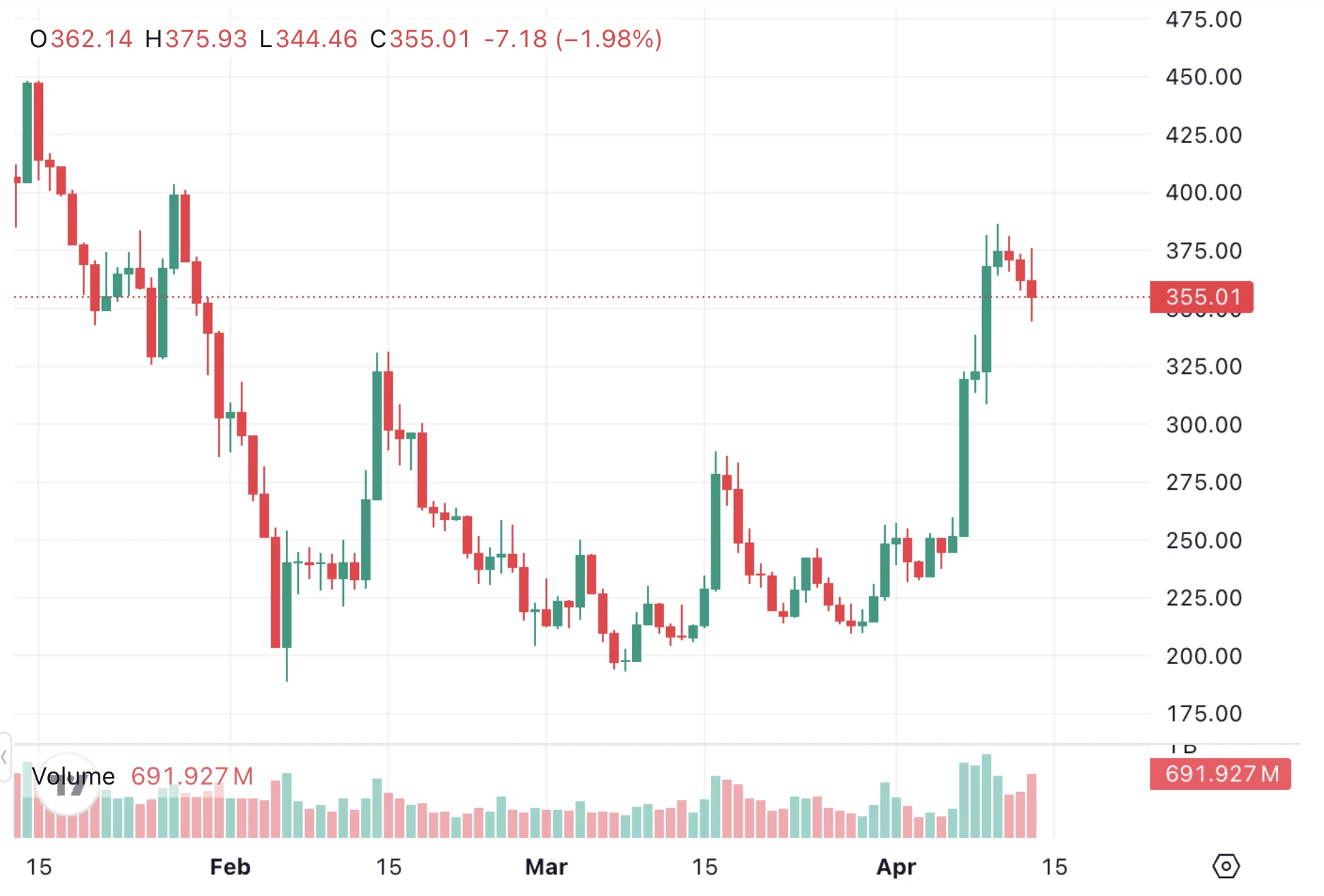 Zcash grafikai képe és ZEC árfolyam elemzés