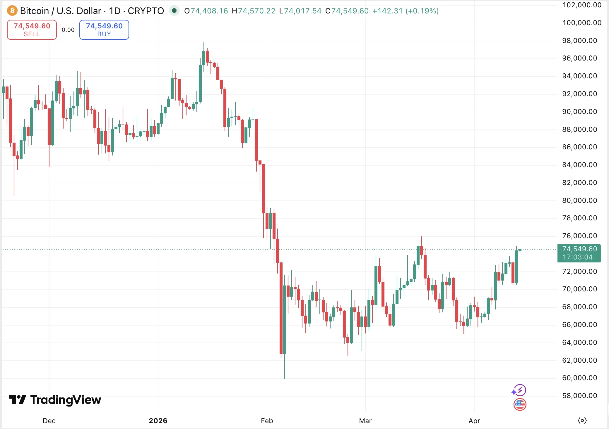 A bitcoin árfolyama áttörte a 74000 dolláros szintet és újra emelkedik