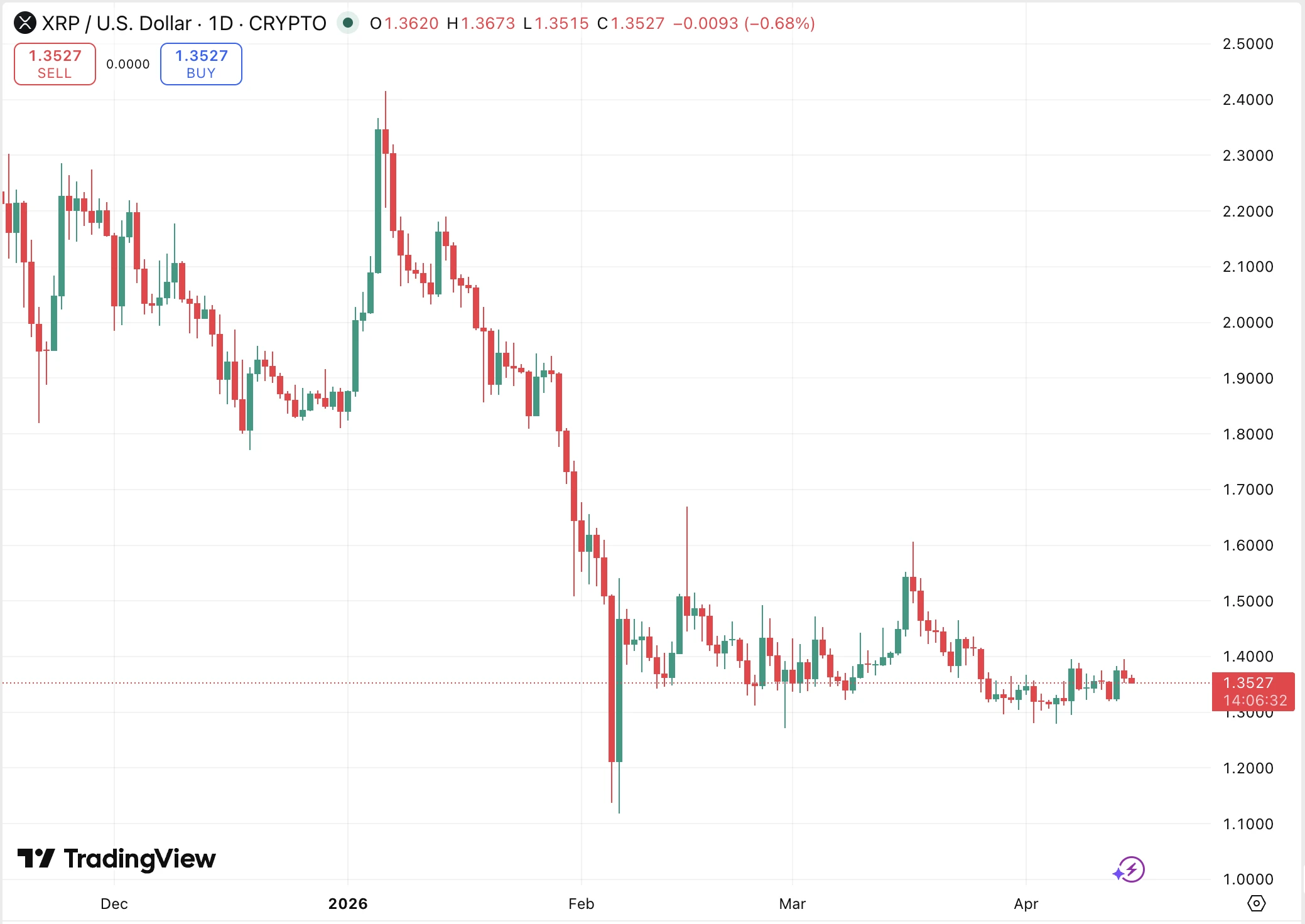 az XRP kriptovaluta árfolyam grafikonja és friss technikai elemzése