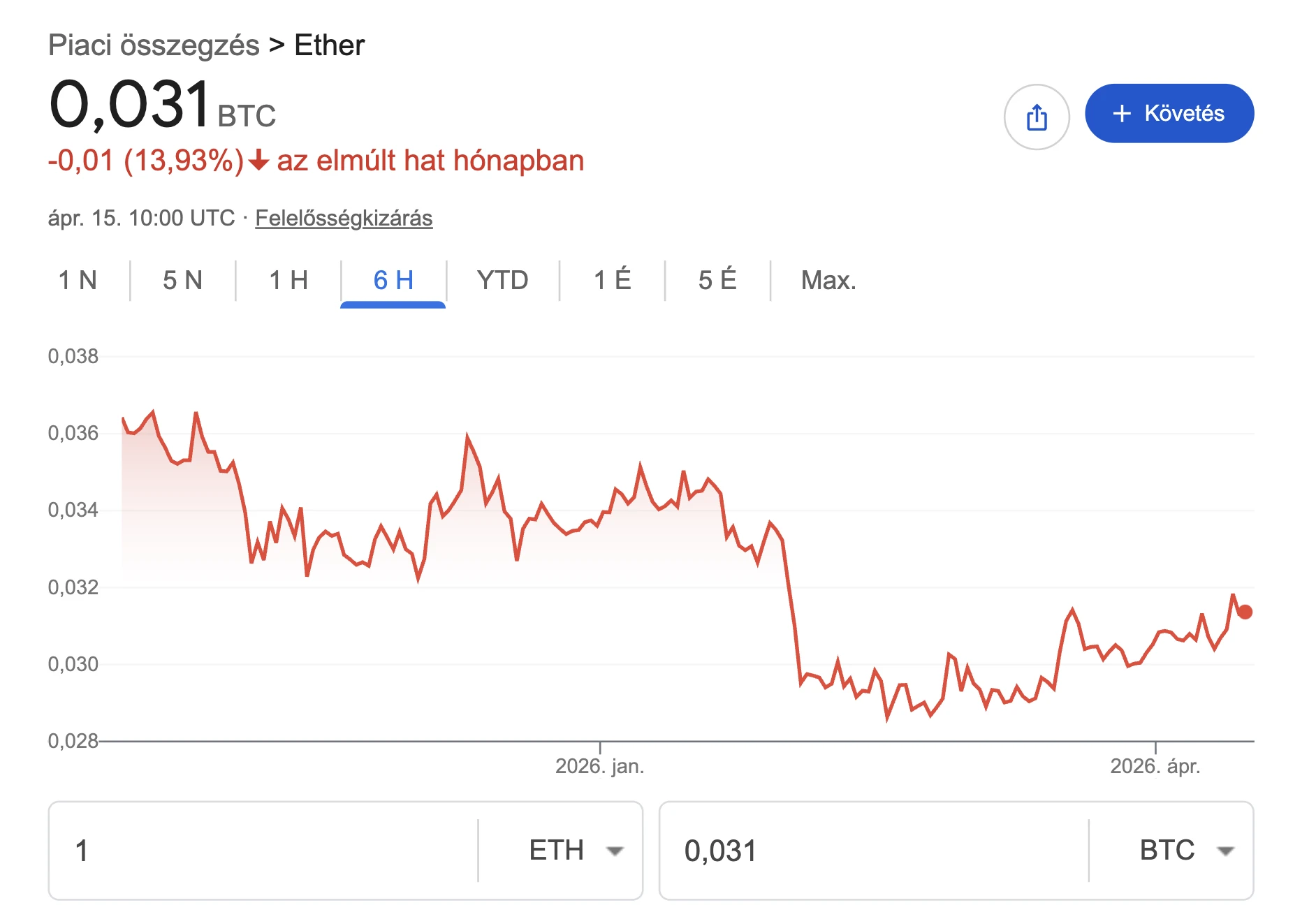 ETH/BTC ratio grafikon 