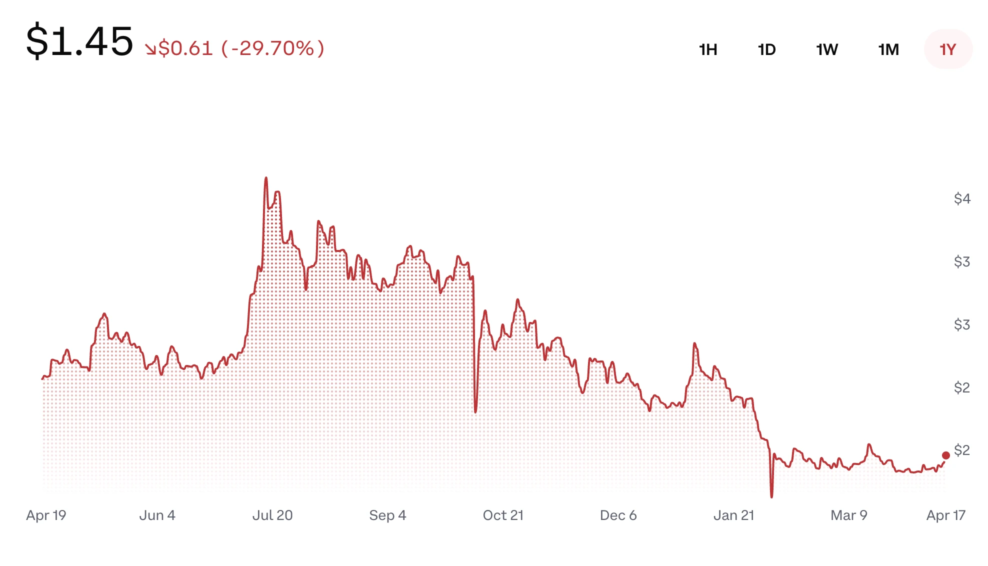 XRP árfolyam grafikon és friss XRP ár előrejelzés