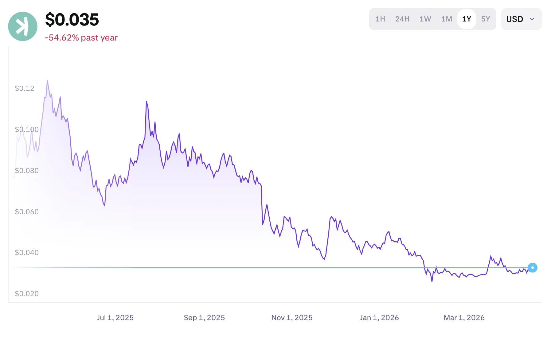 KASPA árfolyam grafikon élő, KAS friss ár előrejelzés