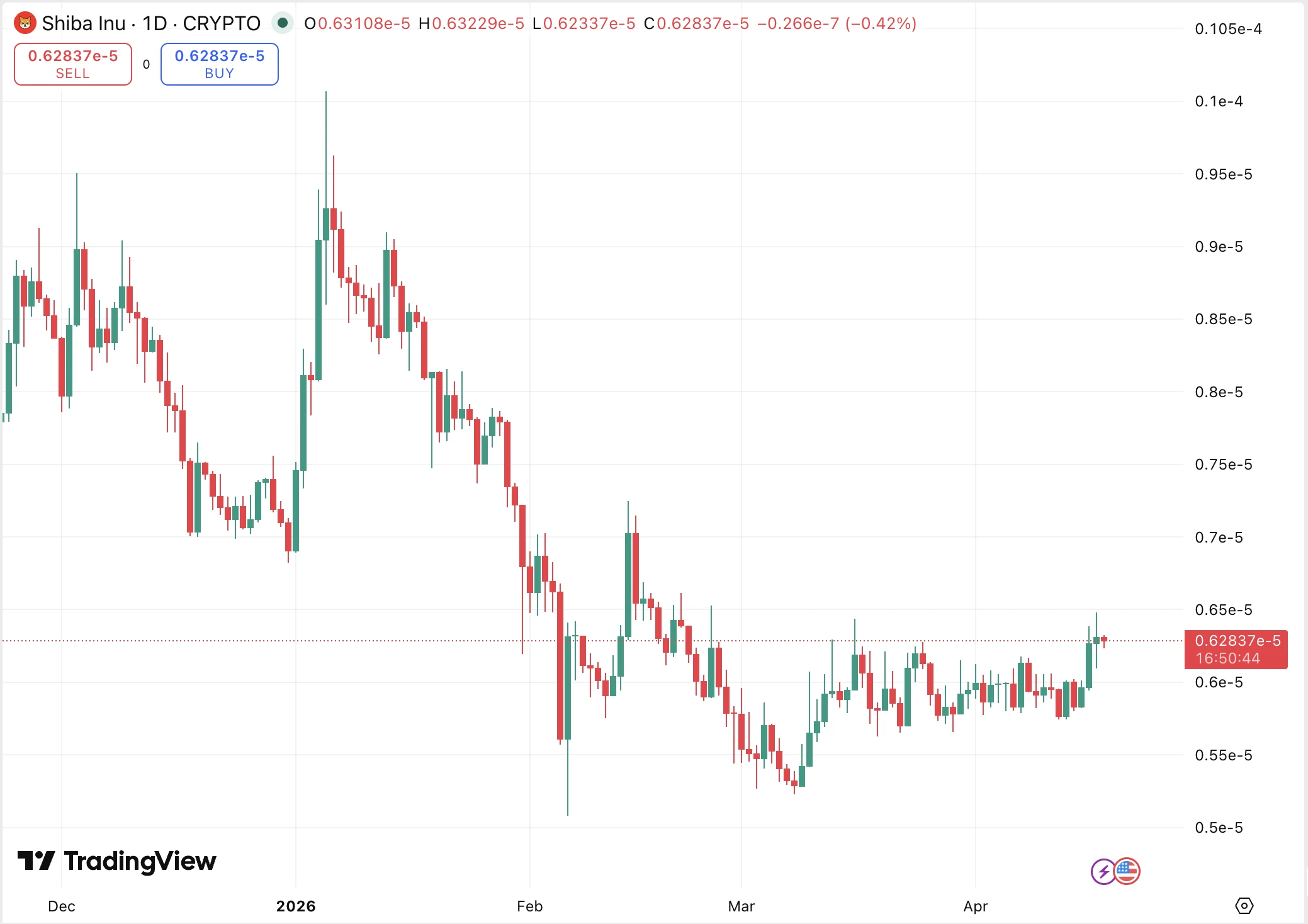 Shiba inu árfolyam grafikon és SHIB elemzés