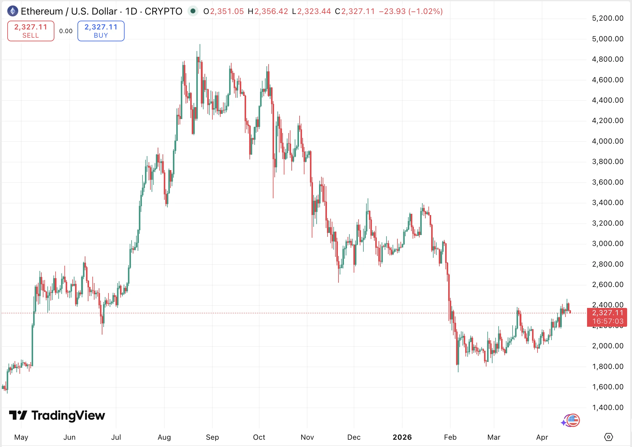 az Ethereum árfolyam grafikonja az elmúlt 1 évben ETH ár elemzés