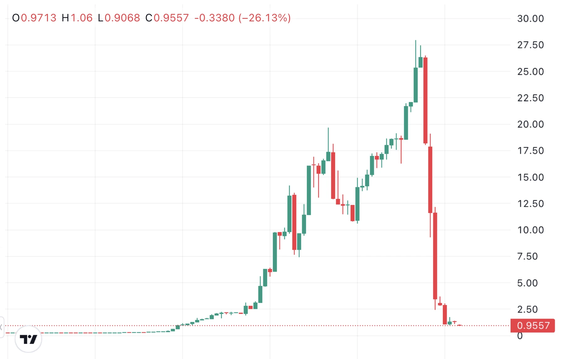 Rave coin árfolyam zuhanás