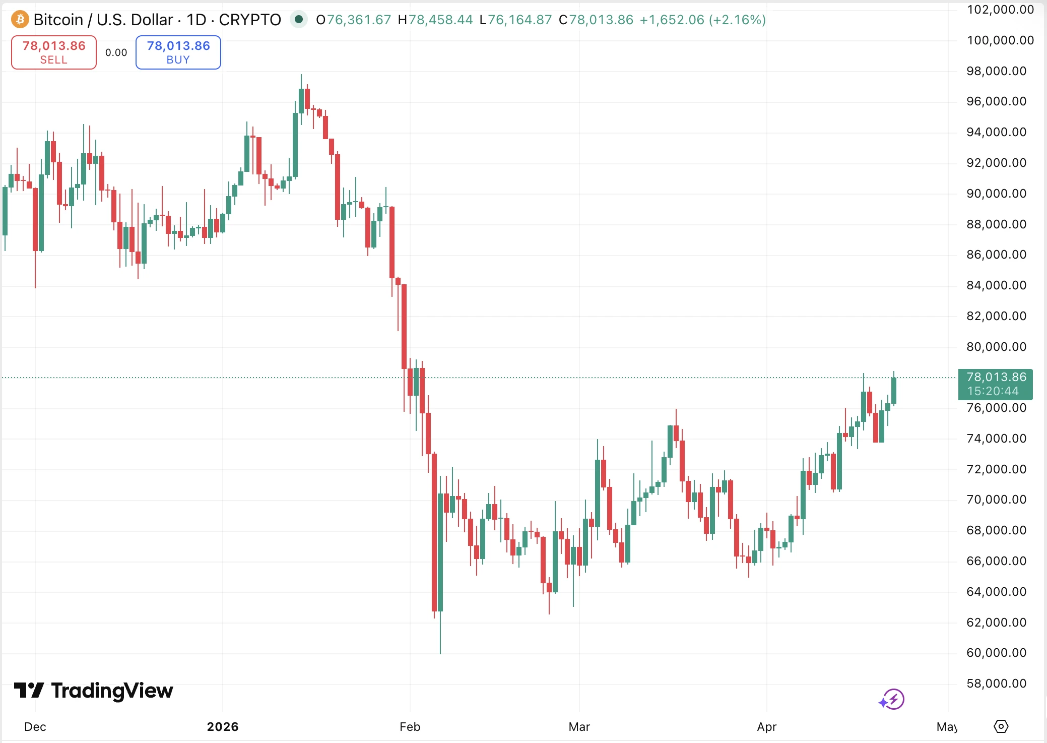a bitcoin árfolyam mozgása az elmúlt hónapokban