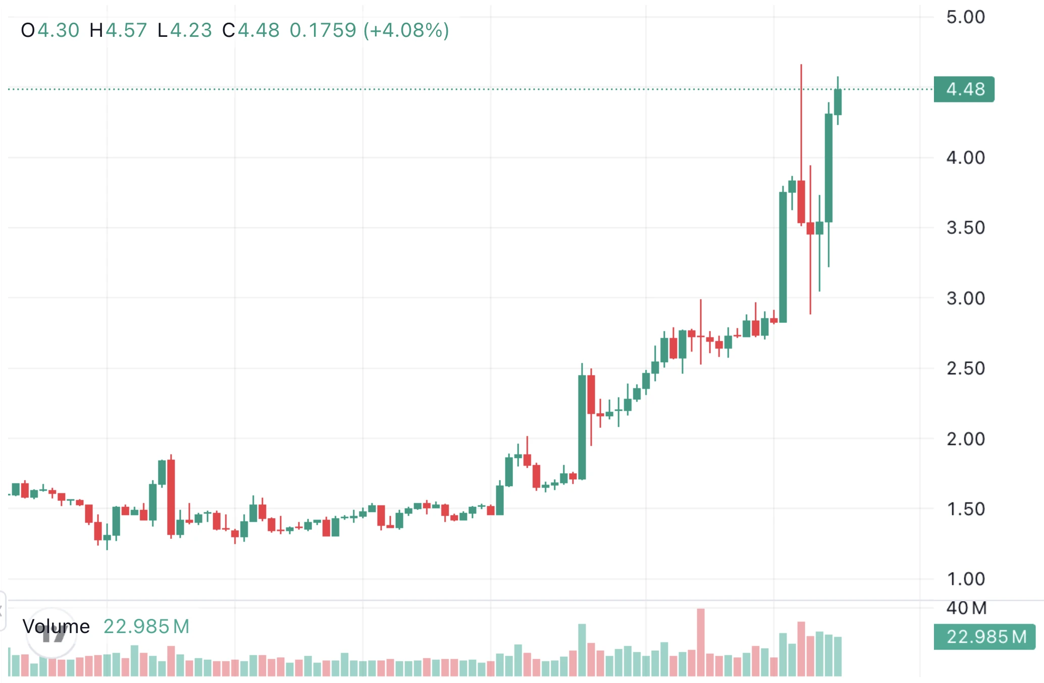 MemeCore kripto token árfolyam grafikon