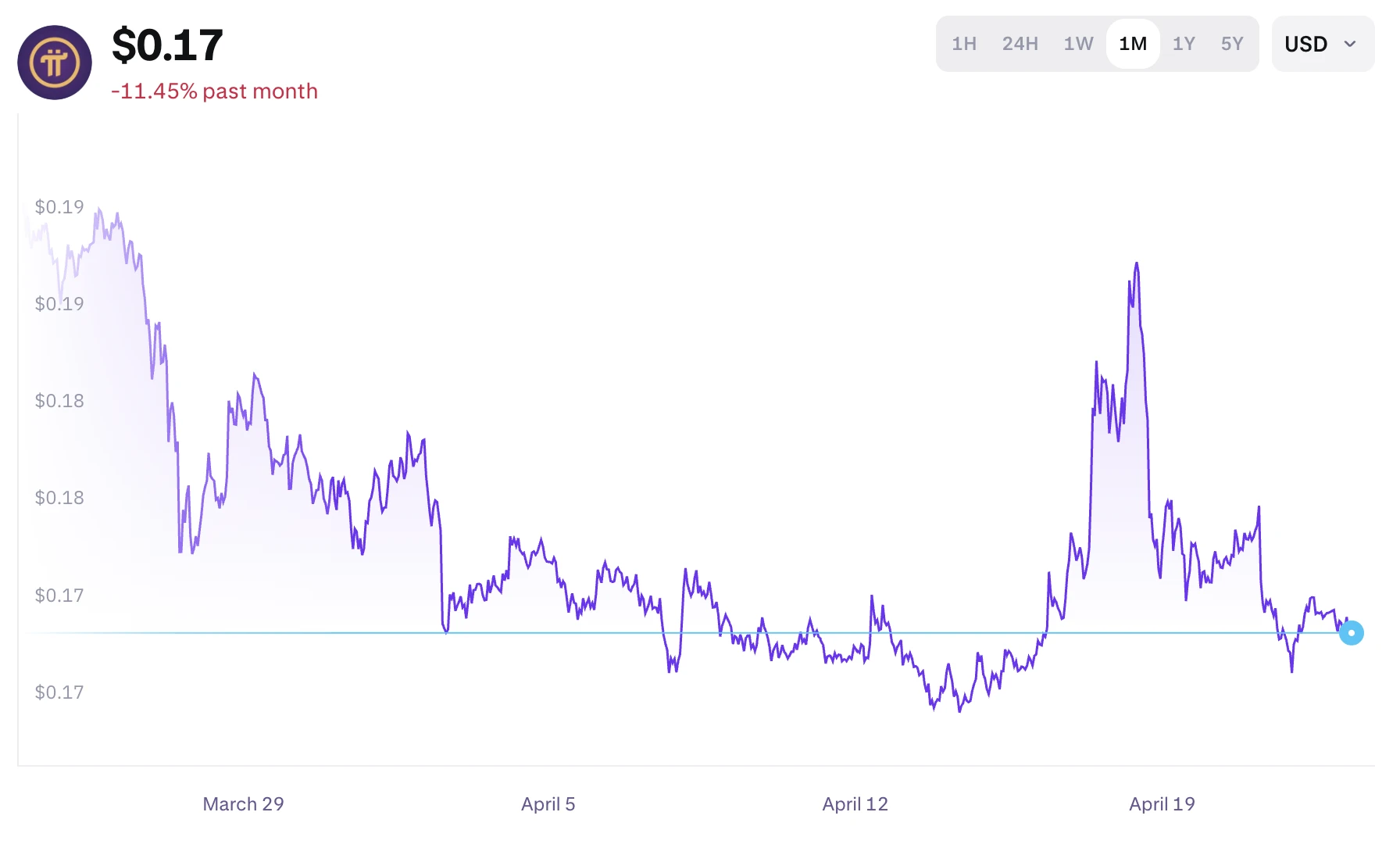 Pi Network árfolyam chart