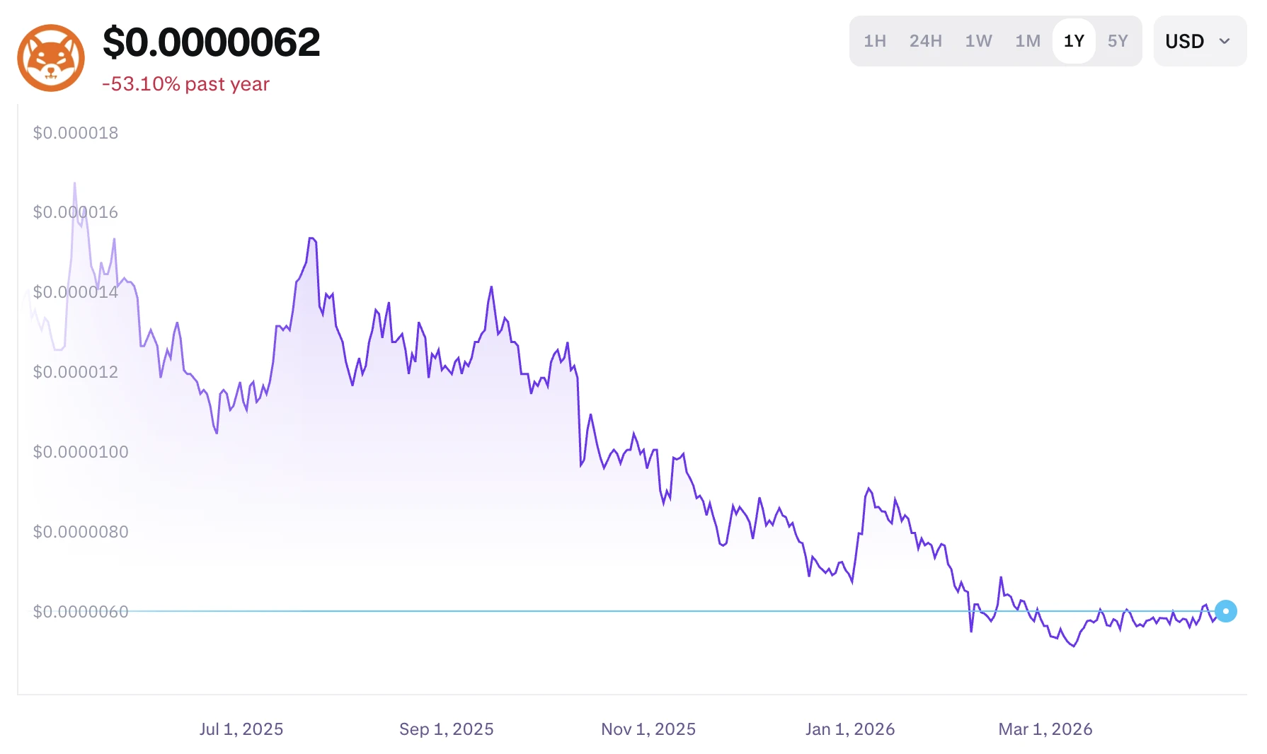 Shiba Inu élő árfolyam grafikon és elemzés