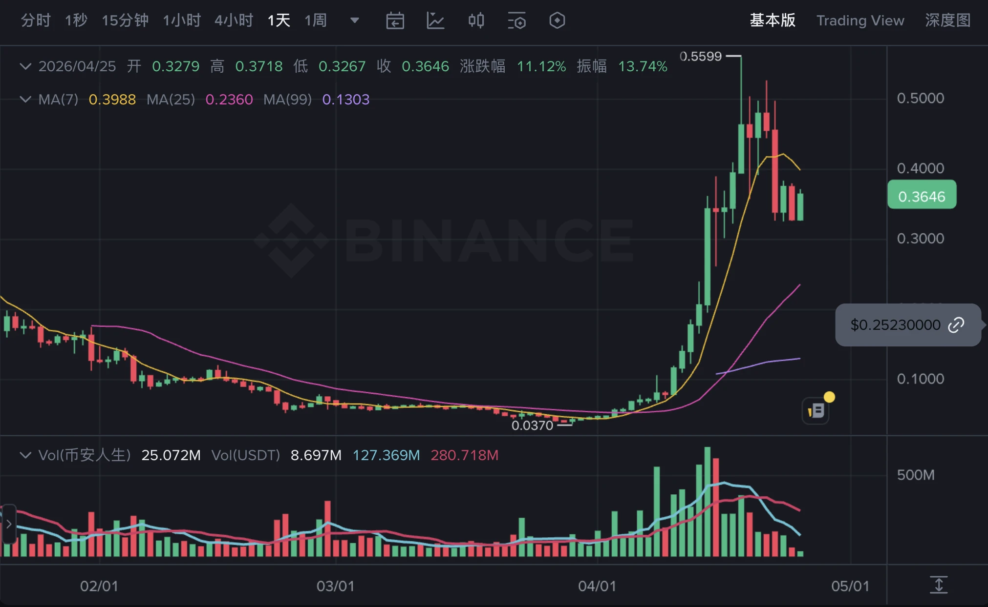 币安人生 token árfolyam grafikon