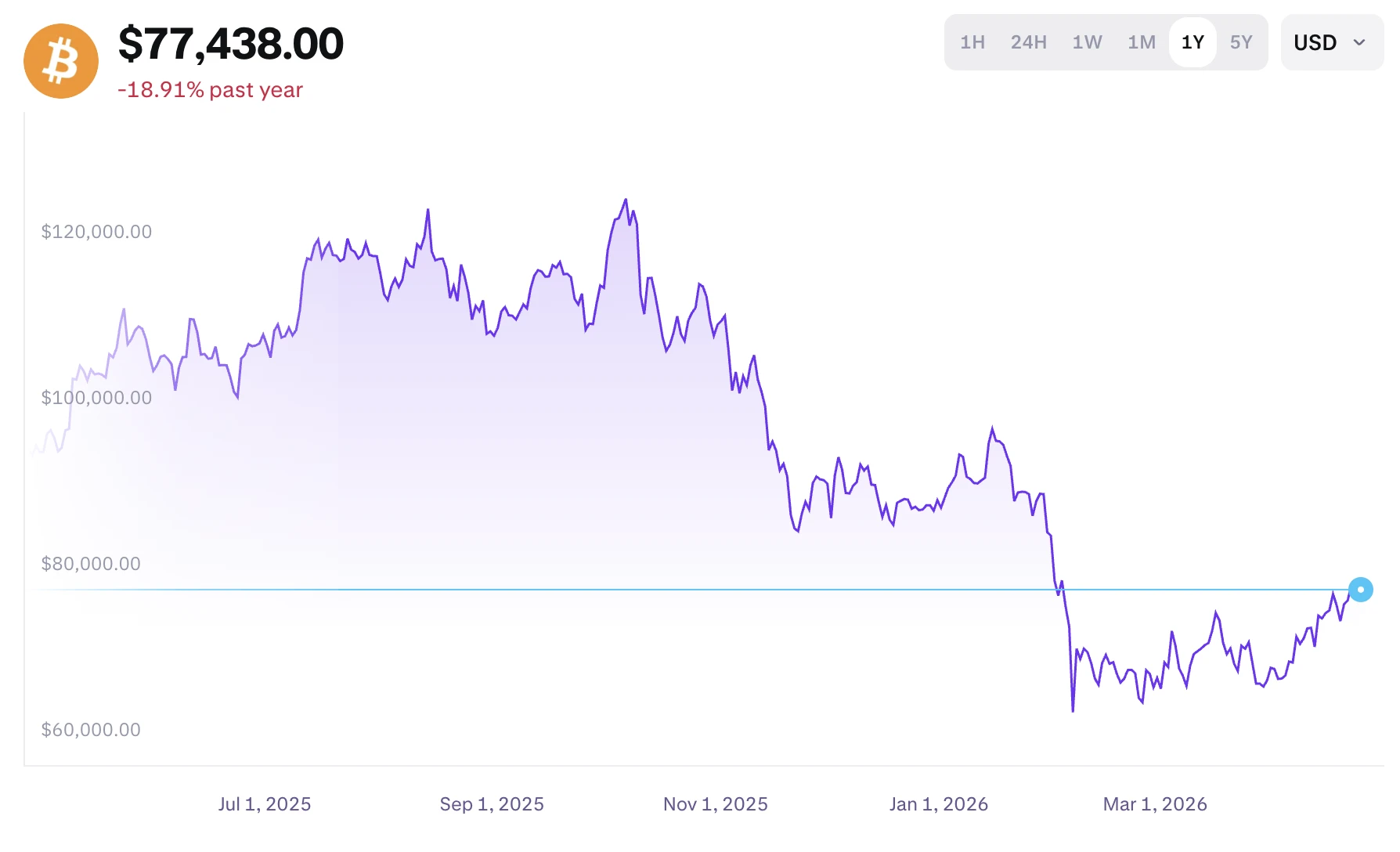 élő Bitcoin árfolyam elemzés 