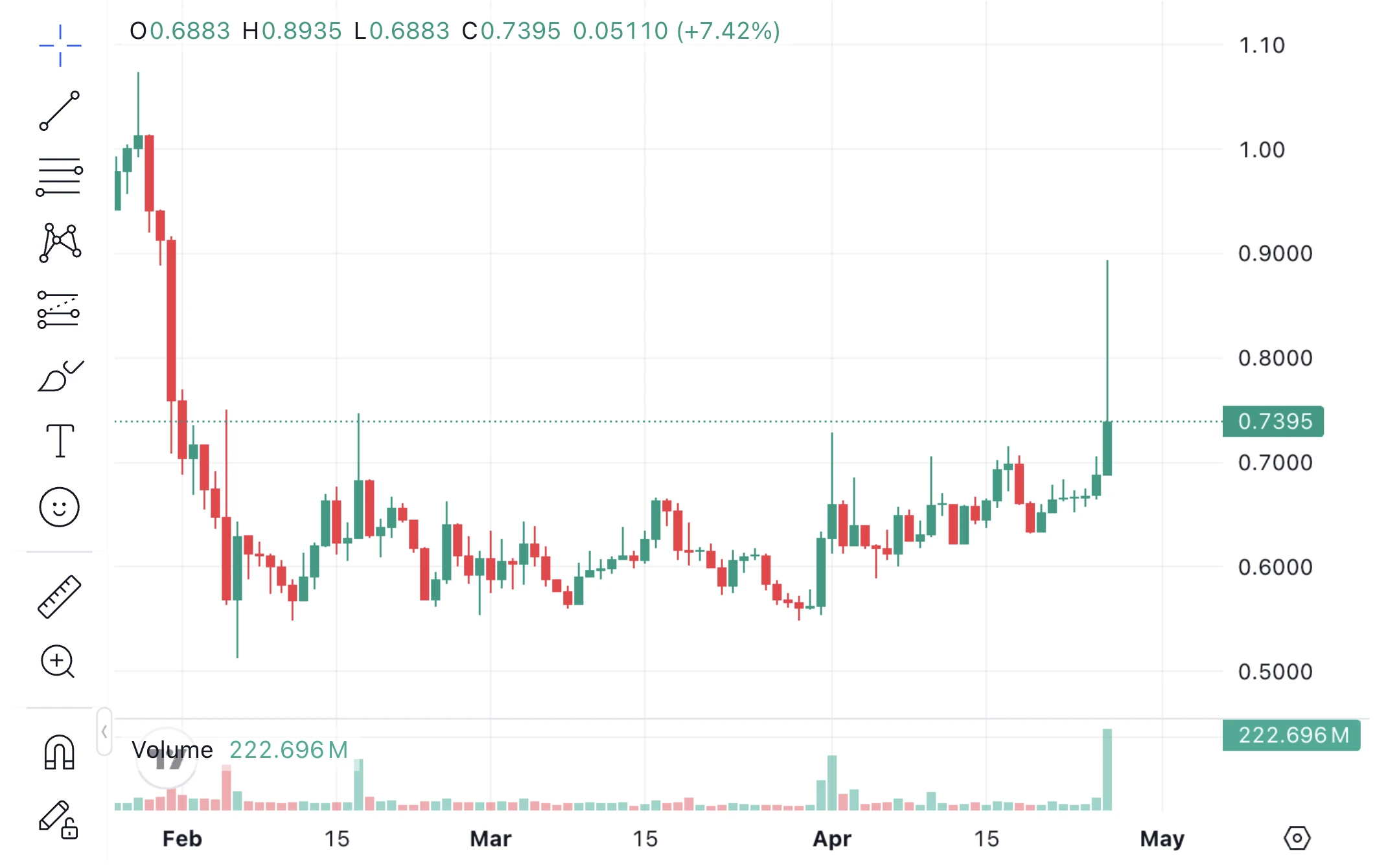 A RAY token Raydium árfolyam grafikonja és a RAY ár elemzése