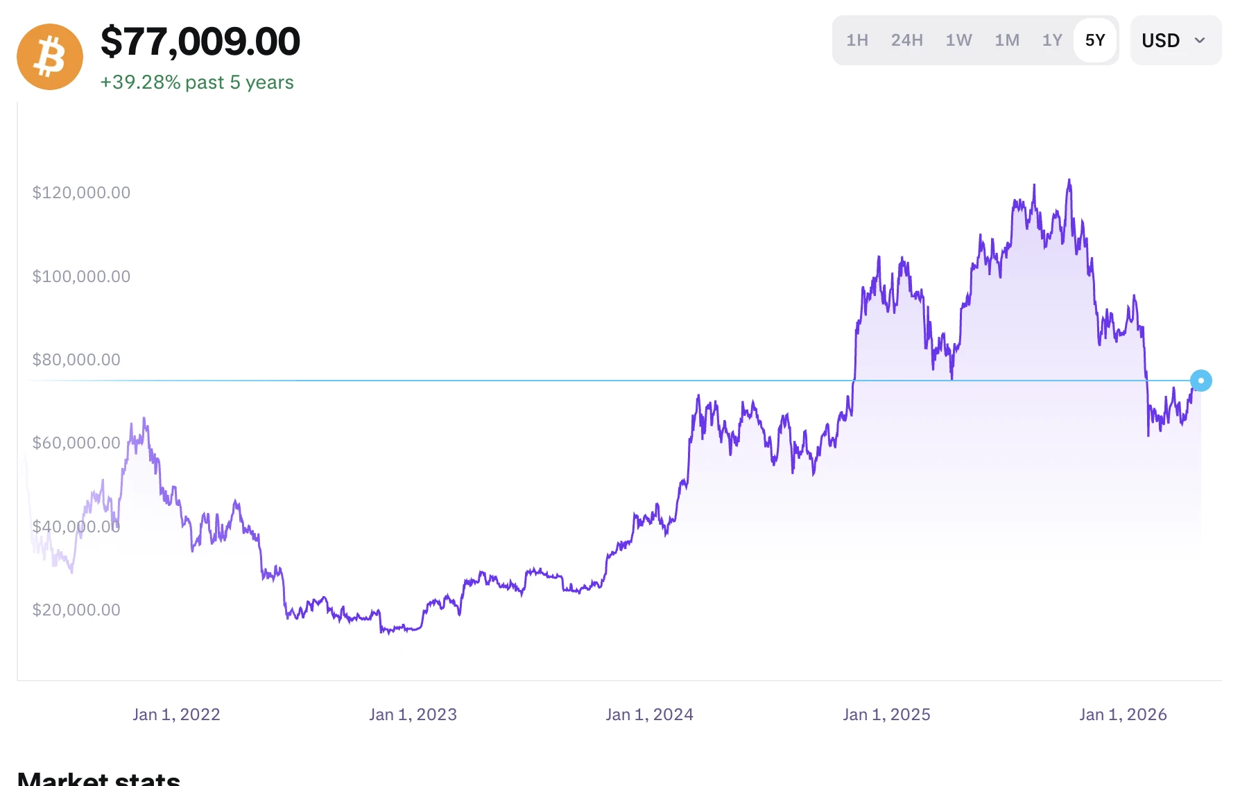 Bitcoin árfolyam grafikon 5 éves távon