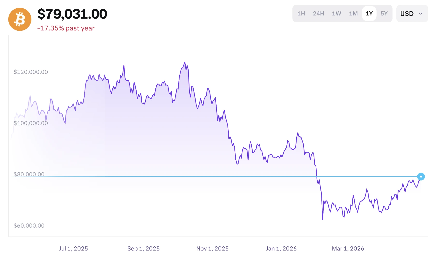 grafikonon a bitcoin árfolyama 1 éves távon