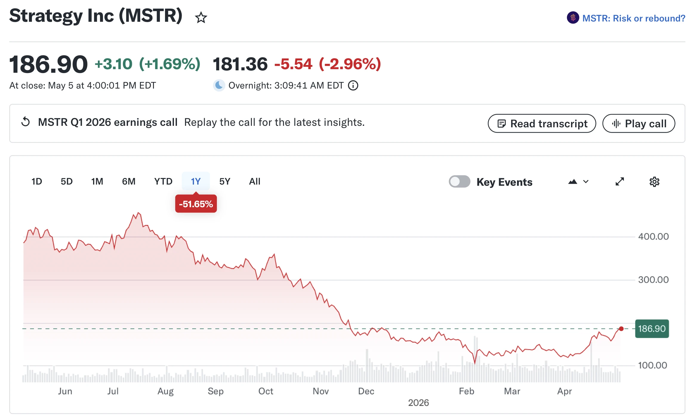 A Strategy MSTR részvény árfolyam grafikonja mutatja, hogy a Bitcoin árfolyam zuhanása nagyban befolyásolja a cég értékét is