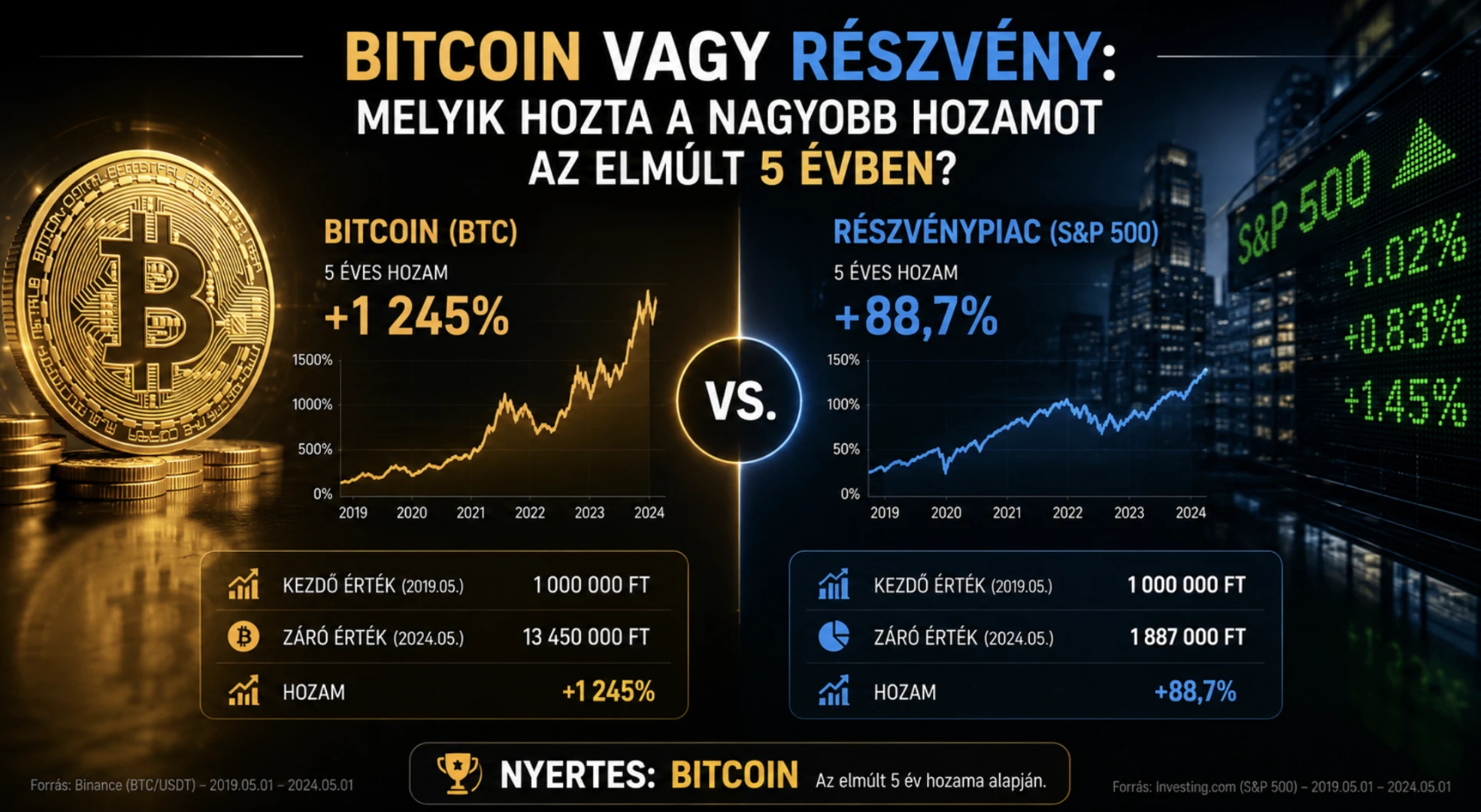 Bitcoin vs. részvények - melyik hozott több hozamot 5 év alatt?