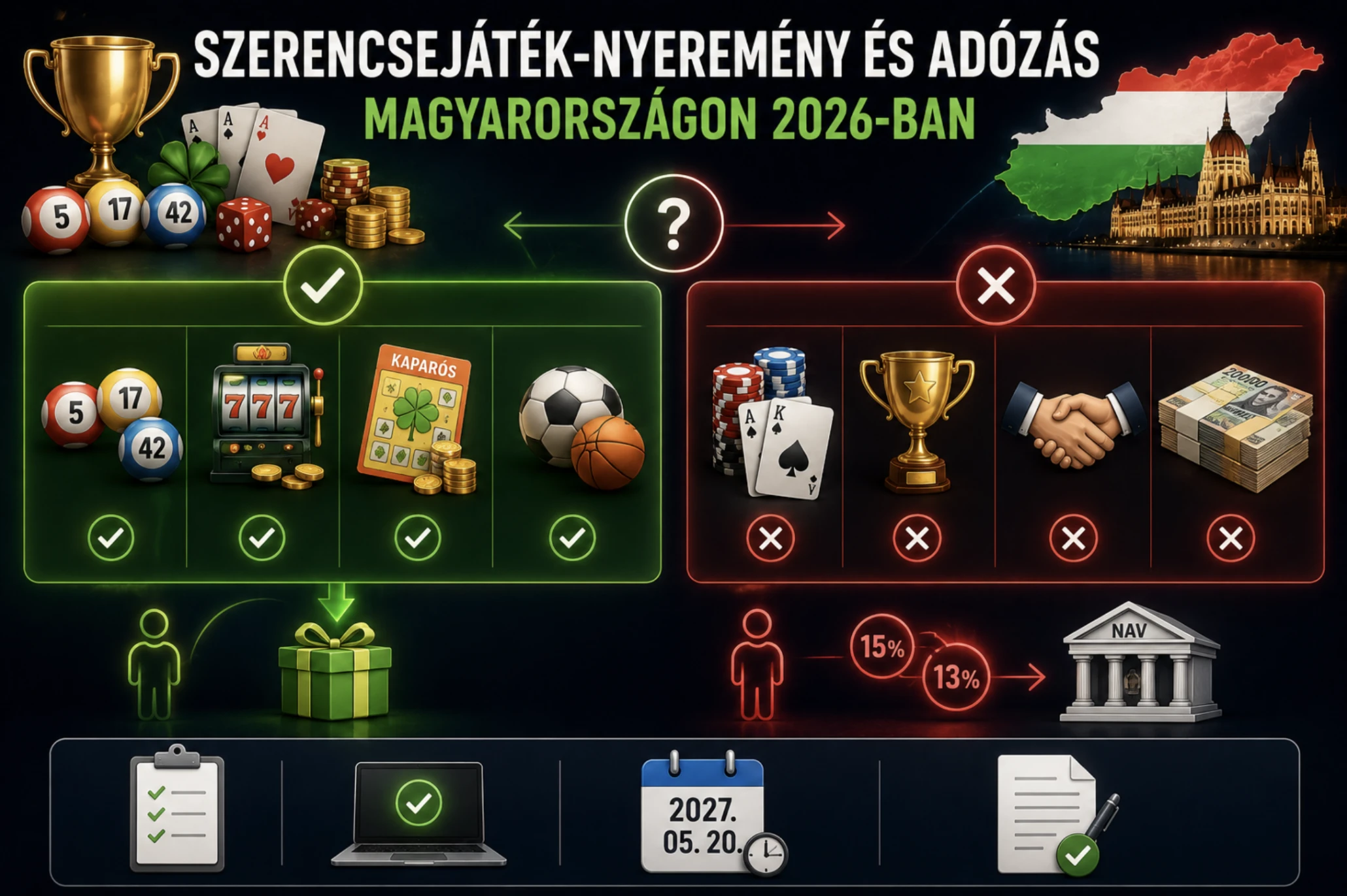 Szerencsejáték-nyeremény és adózás Magyarországon 2026-ban: mit kell bevallani és mit nem