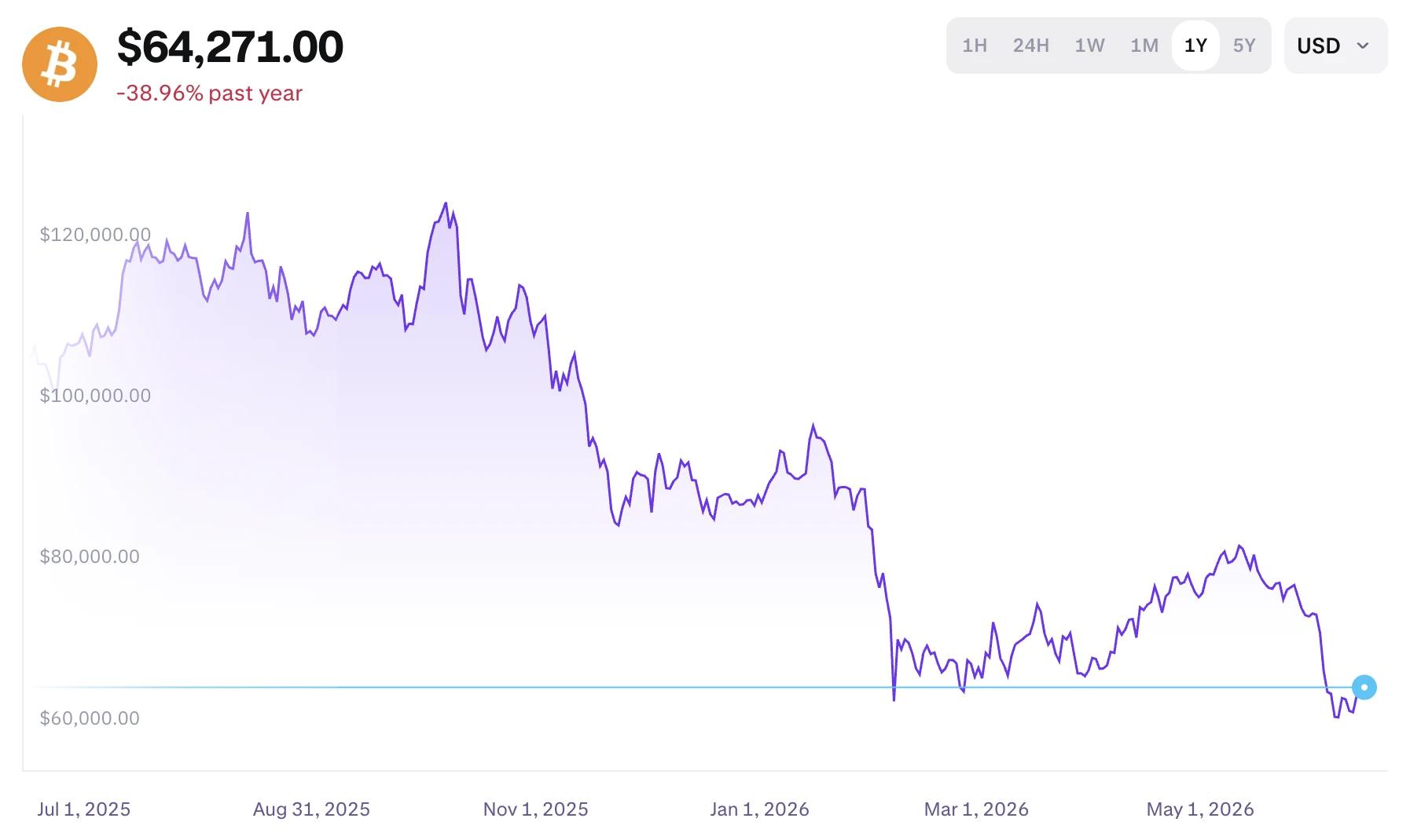 Bitcoin árfolyam esése is súlytja a BTC bányászok jövedelmezőségét