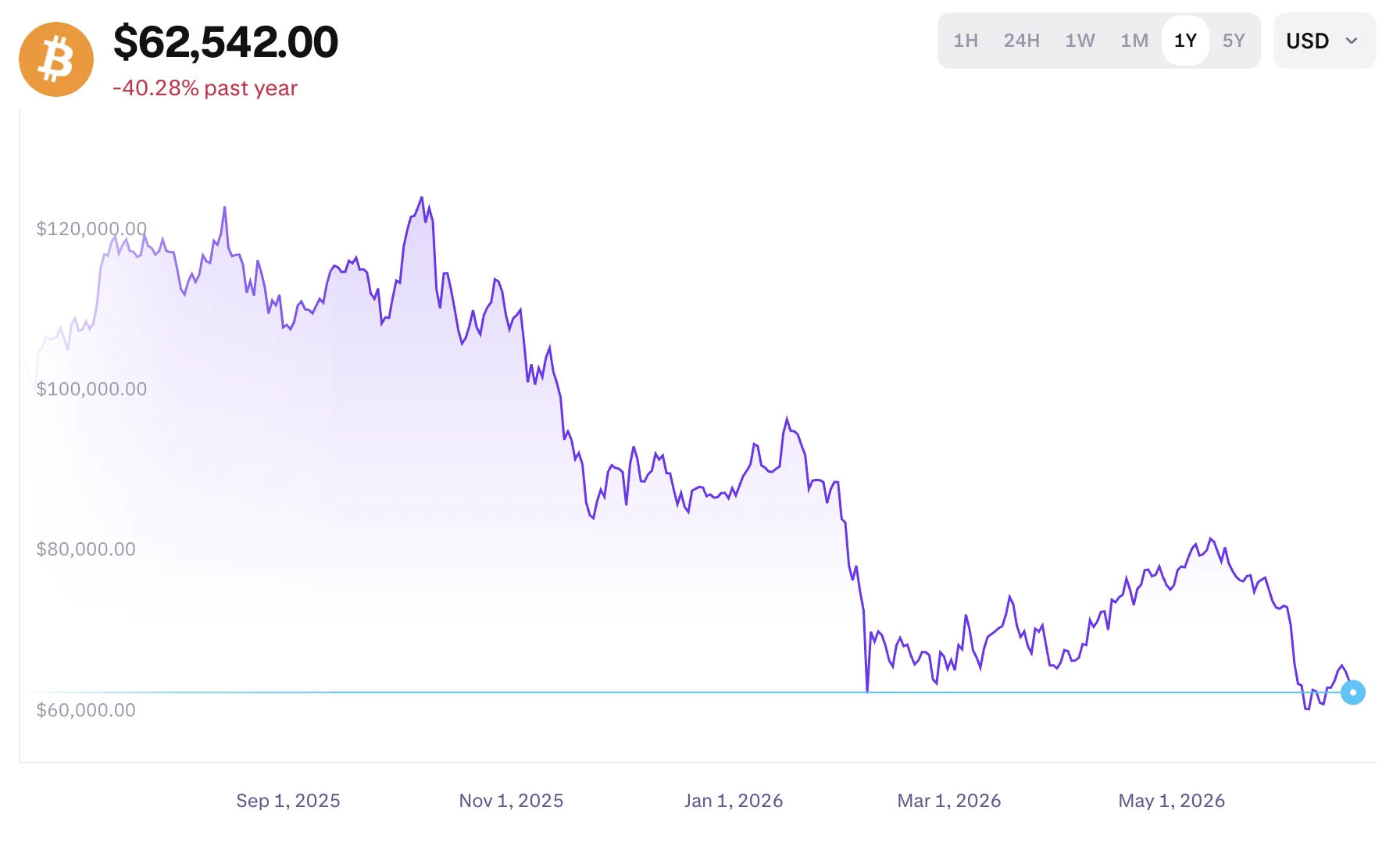 Bitcoin árfolyam grafikon - mire számíthatunk a BTC-től?