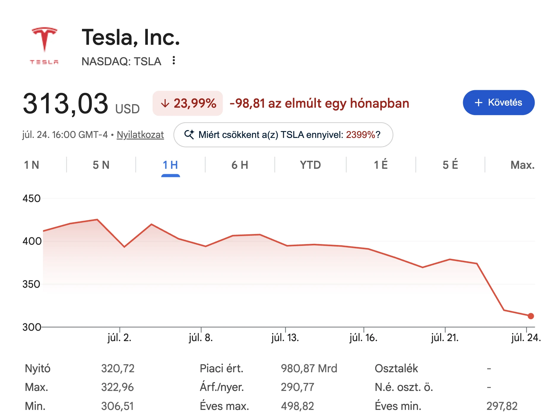 A Tesla árfolyama jelentősen zuhant az elmúlt hetekben.