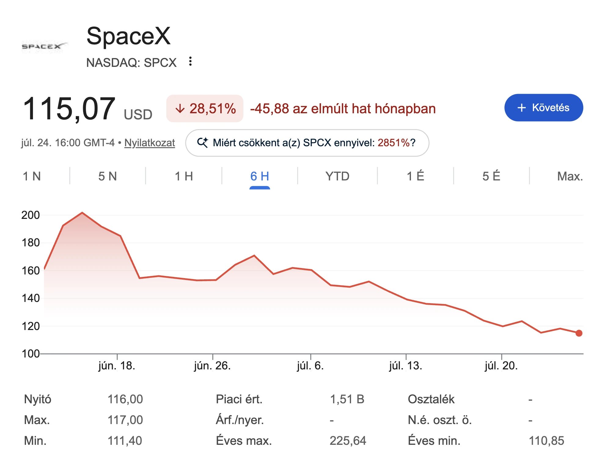 SpaceX részvény árfolyam grafikon és elemzés
