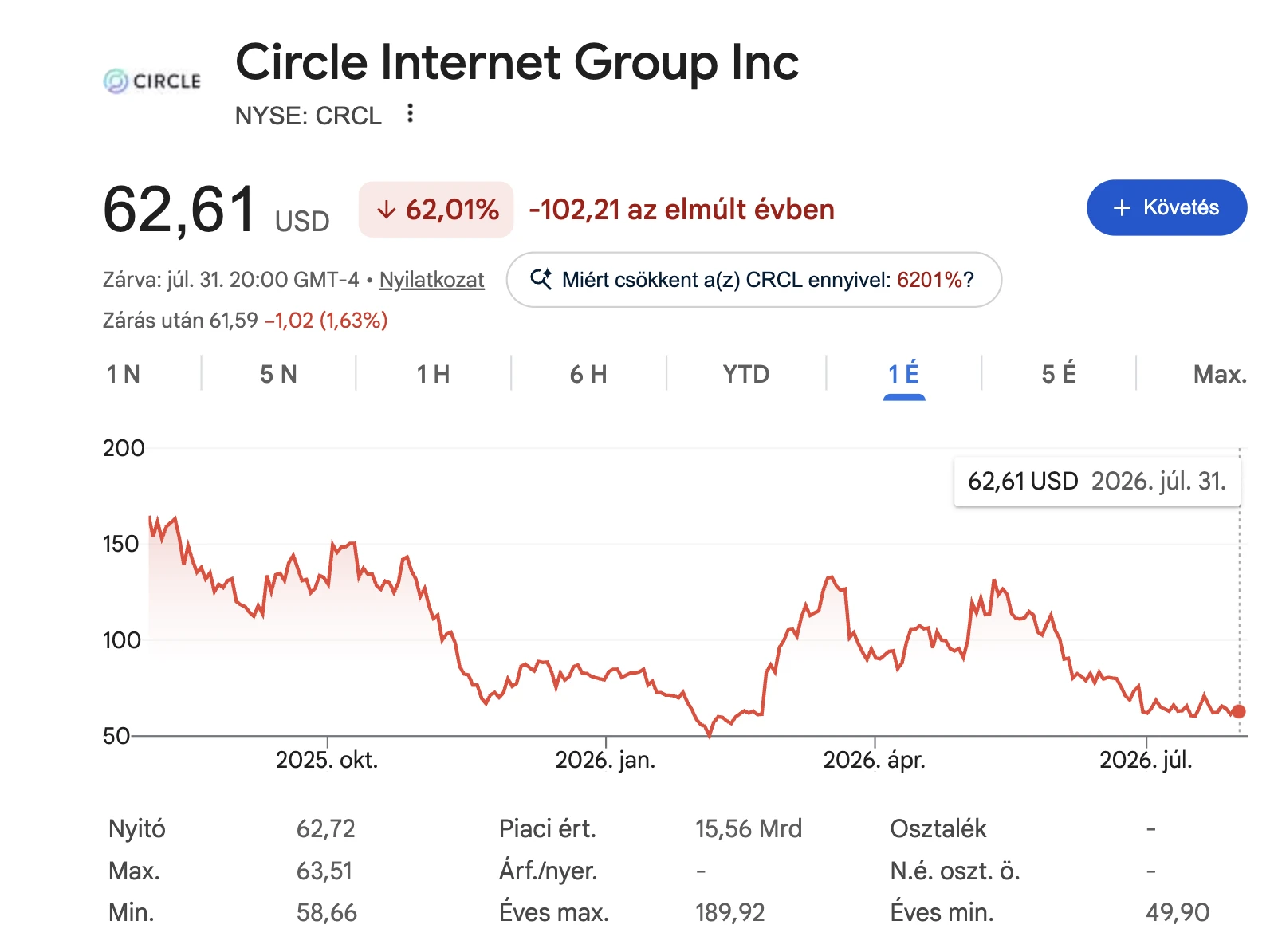 A Circle CRCL részvények tőzsdei árfolyama grafikonon az elmúlt 1 évben