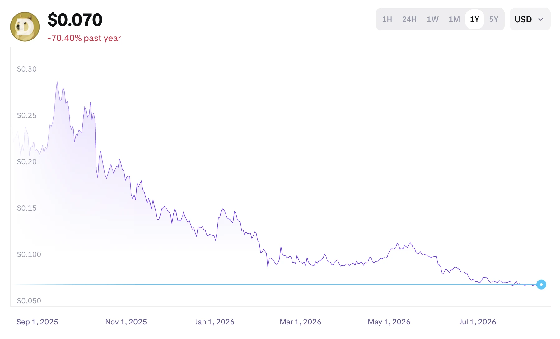 A Dogecoin árfolyama 70%-ot esett az elmúlt 1 év során