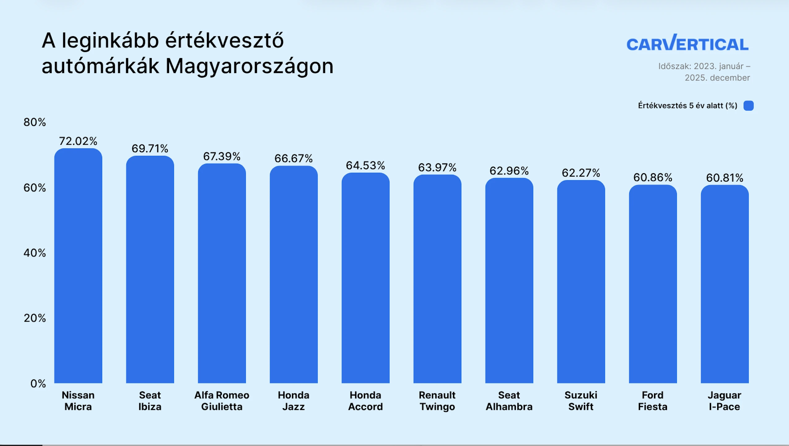 autómárkák amik leggyorsabban veszítenek az értékükből - táblázat
