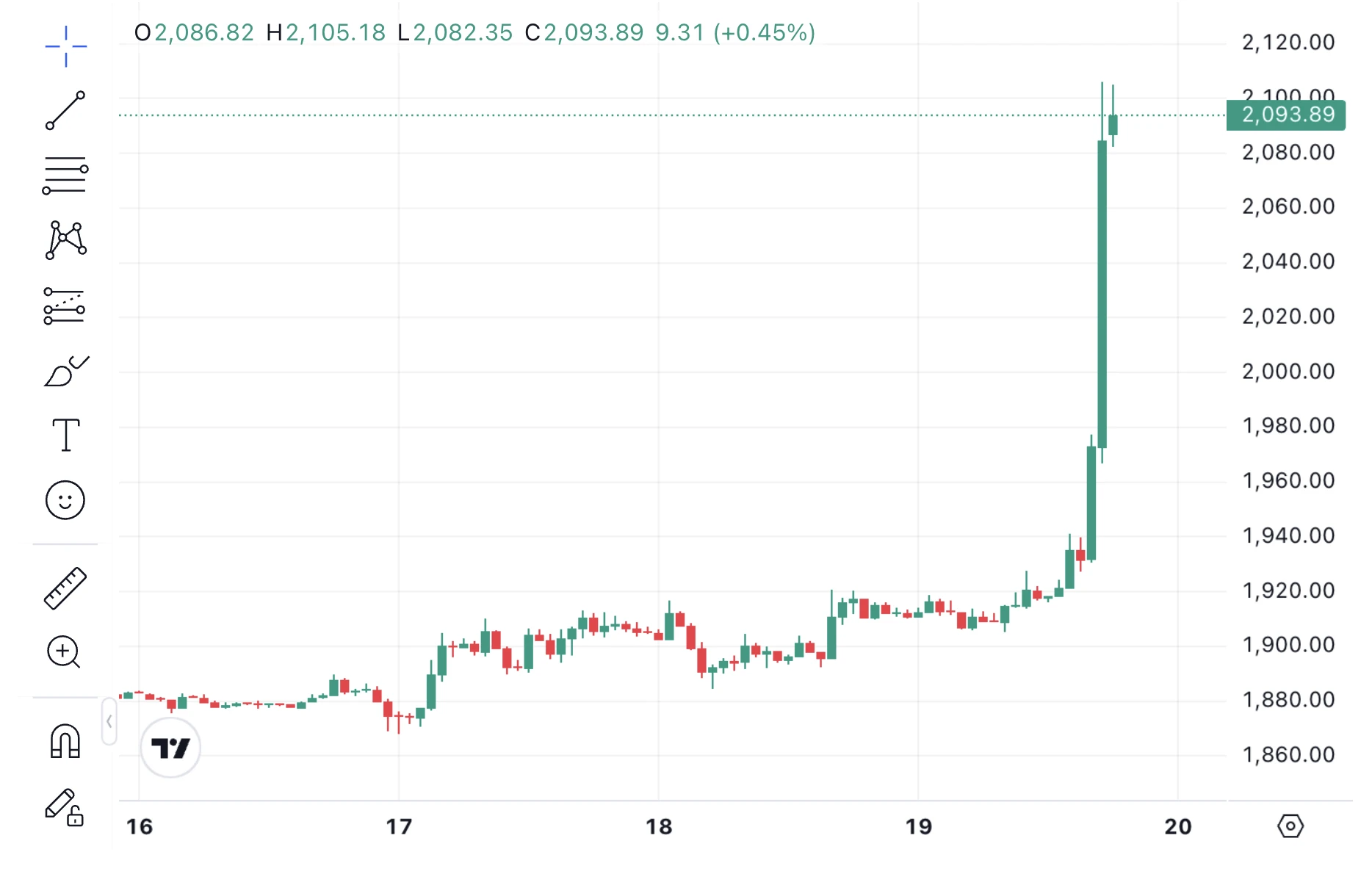 Ethereum árfolyam grafikon - miért emelkedik az ETH most?
