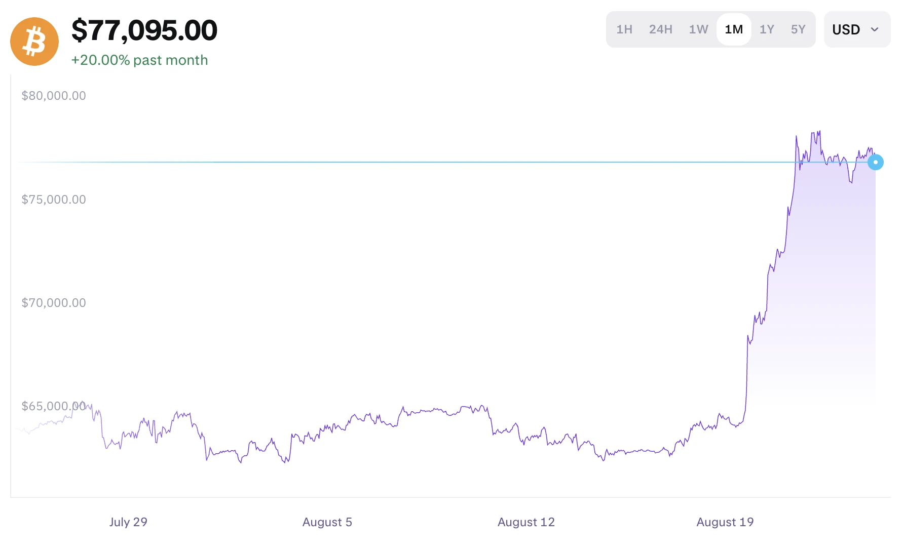 A short squeeze hatására a Bitcoin árfolyama jelentősen emelkedett