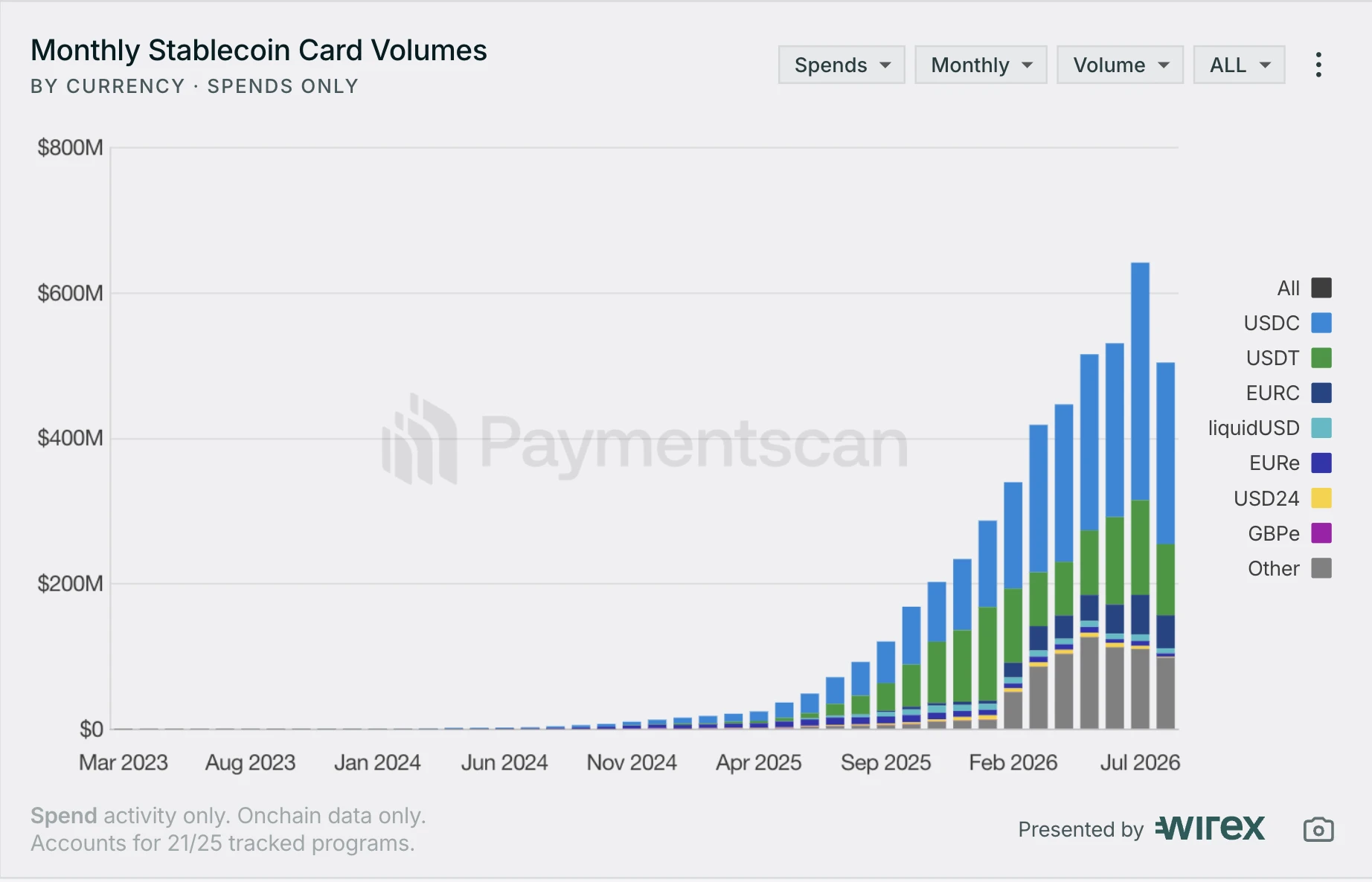 Monthly Stablecoin Card Volumes by currency
