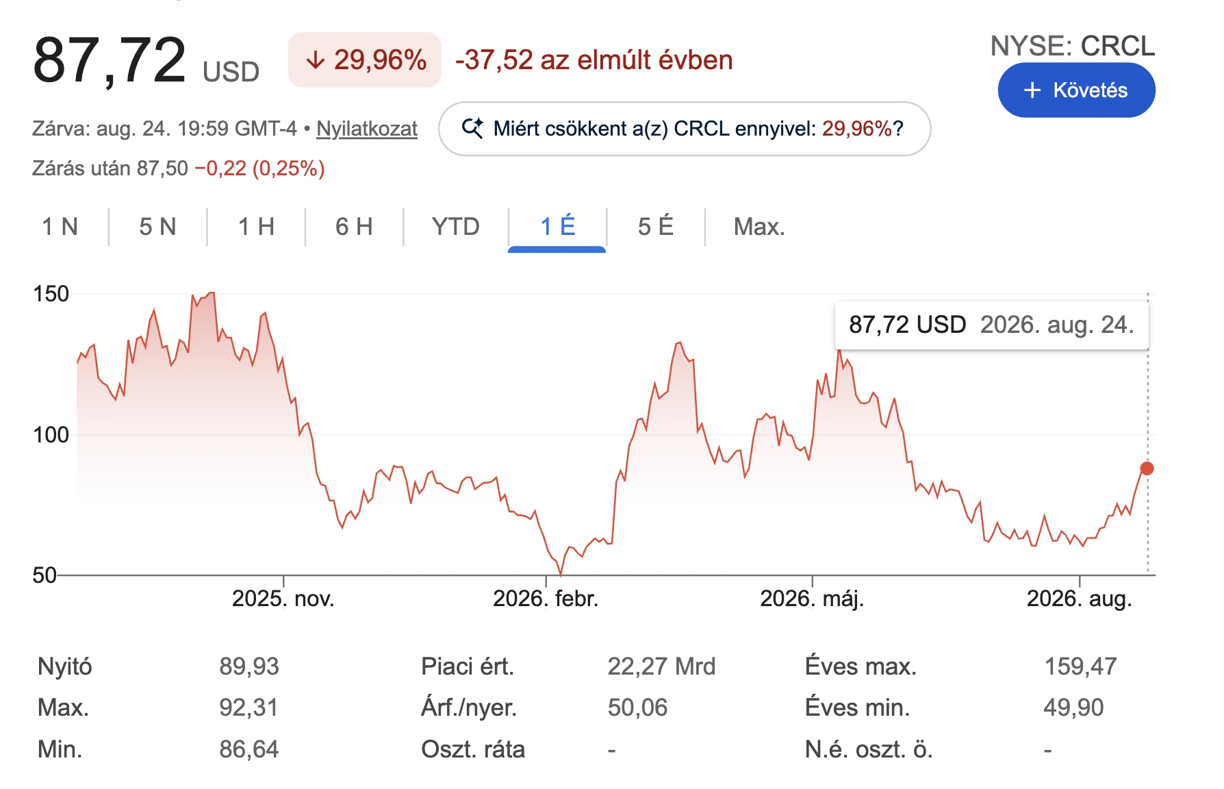 A Circle részvény árfolyam grafikonja az elmúlt 1 évben