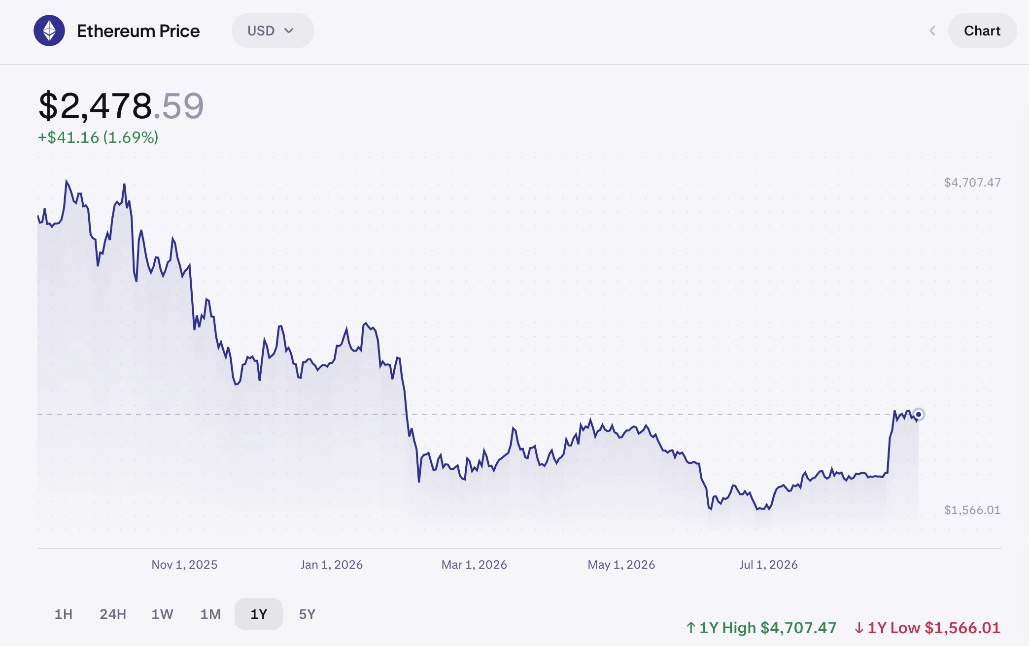 Ethereum árfolyam grafikon 1 éves távon