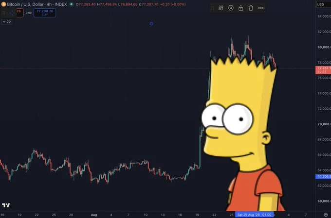 Jön a Bitcoin „Bart Simpson” összeomlása? Ez kellene egy valódi flash crashhez