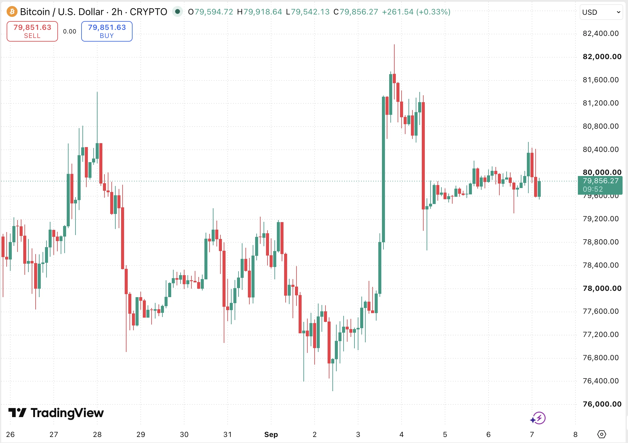 mennyibe kerül most egy bitcoin