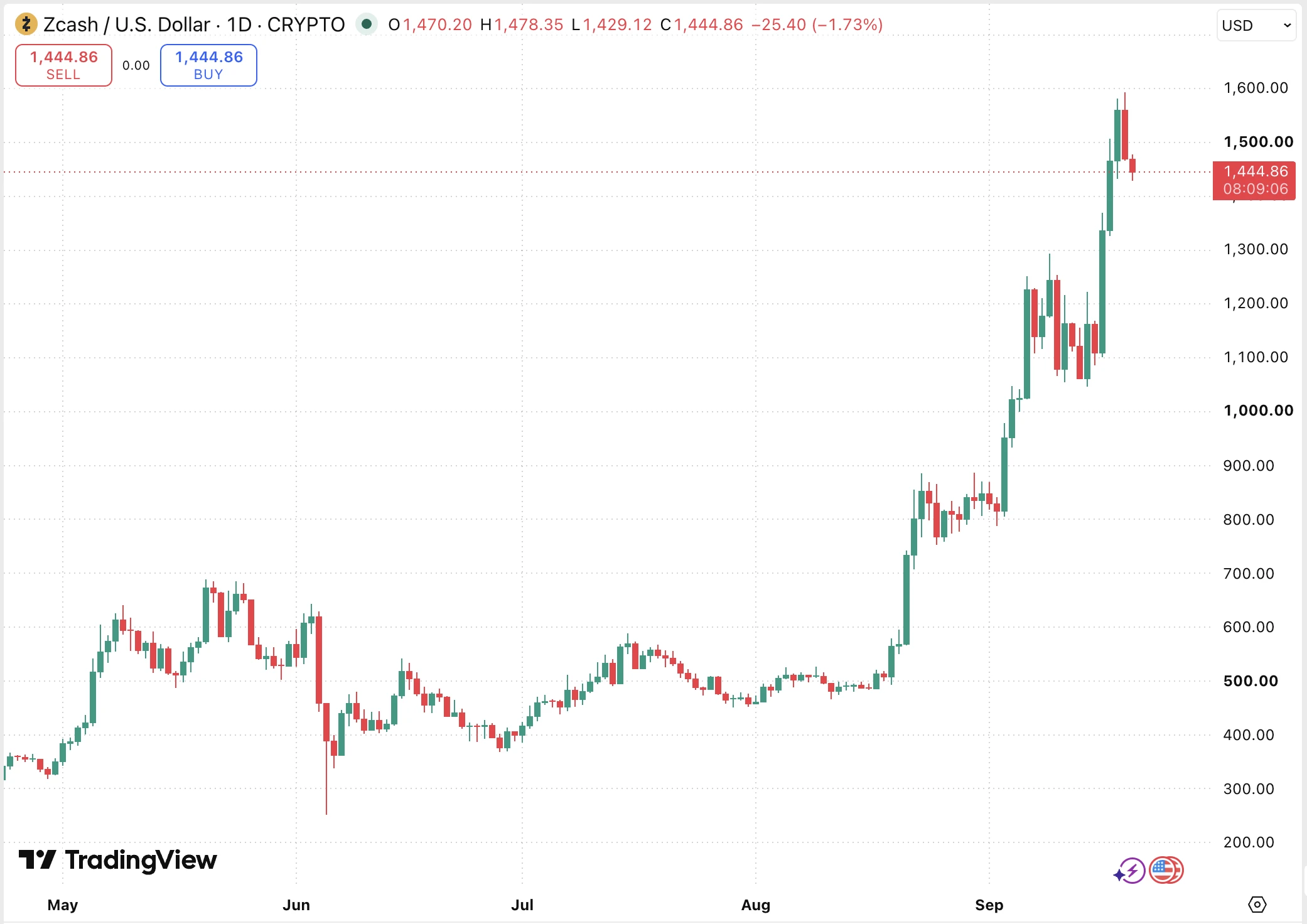 Zcash ZEC kriptovaluta árfolyam grafikon és elemzés