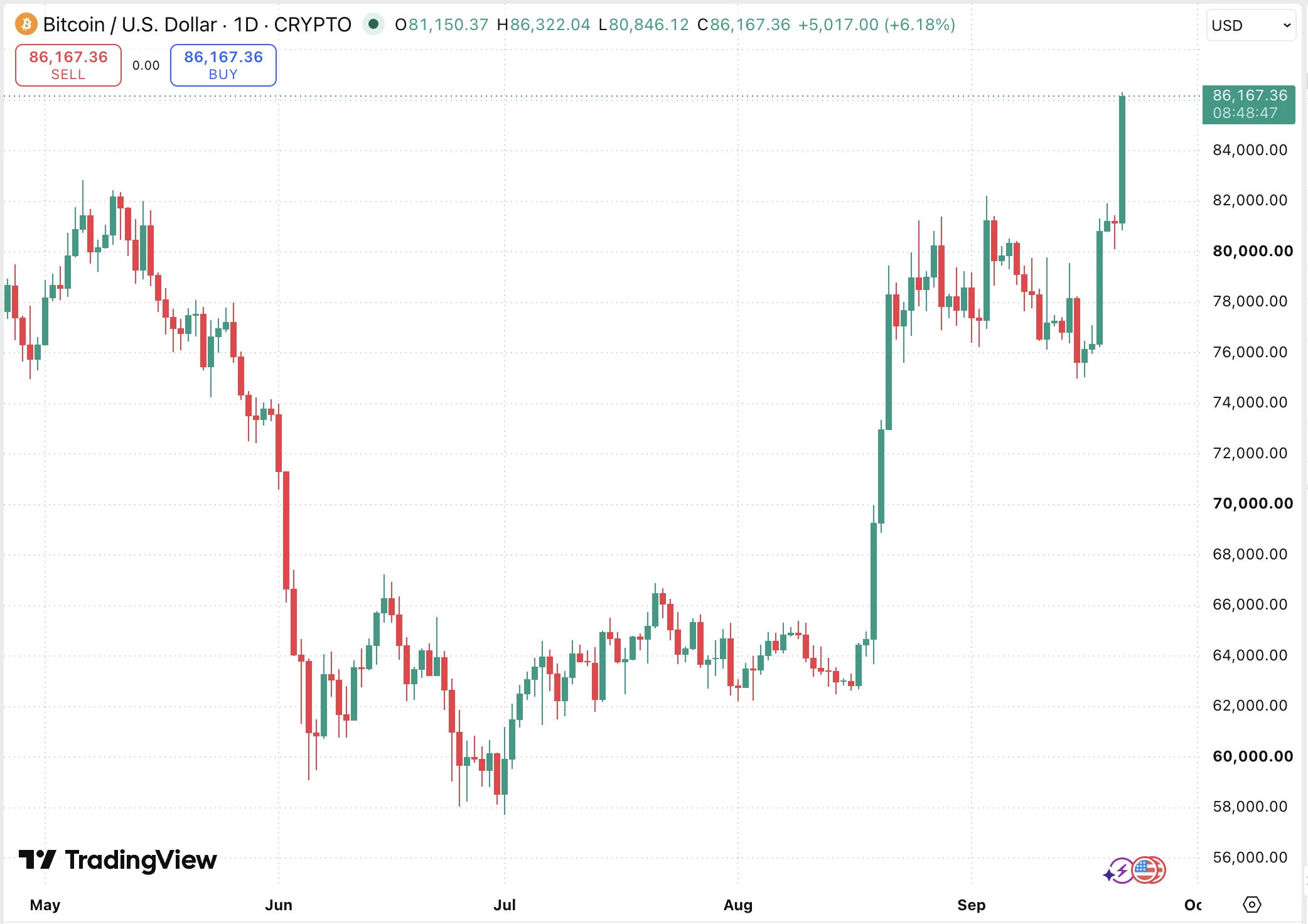 Bitcoin árfolyam rally a mai kriptovaluta tőzsdei kereskedésben