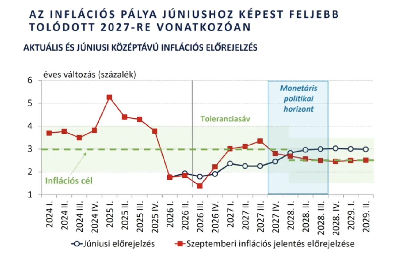 MNB inflációs cél - ábra 