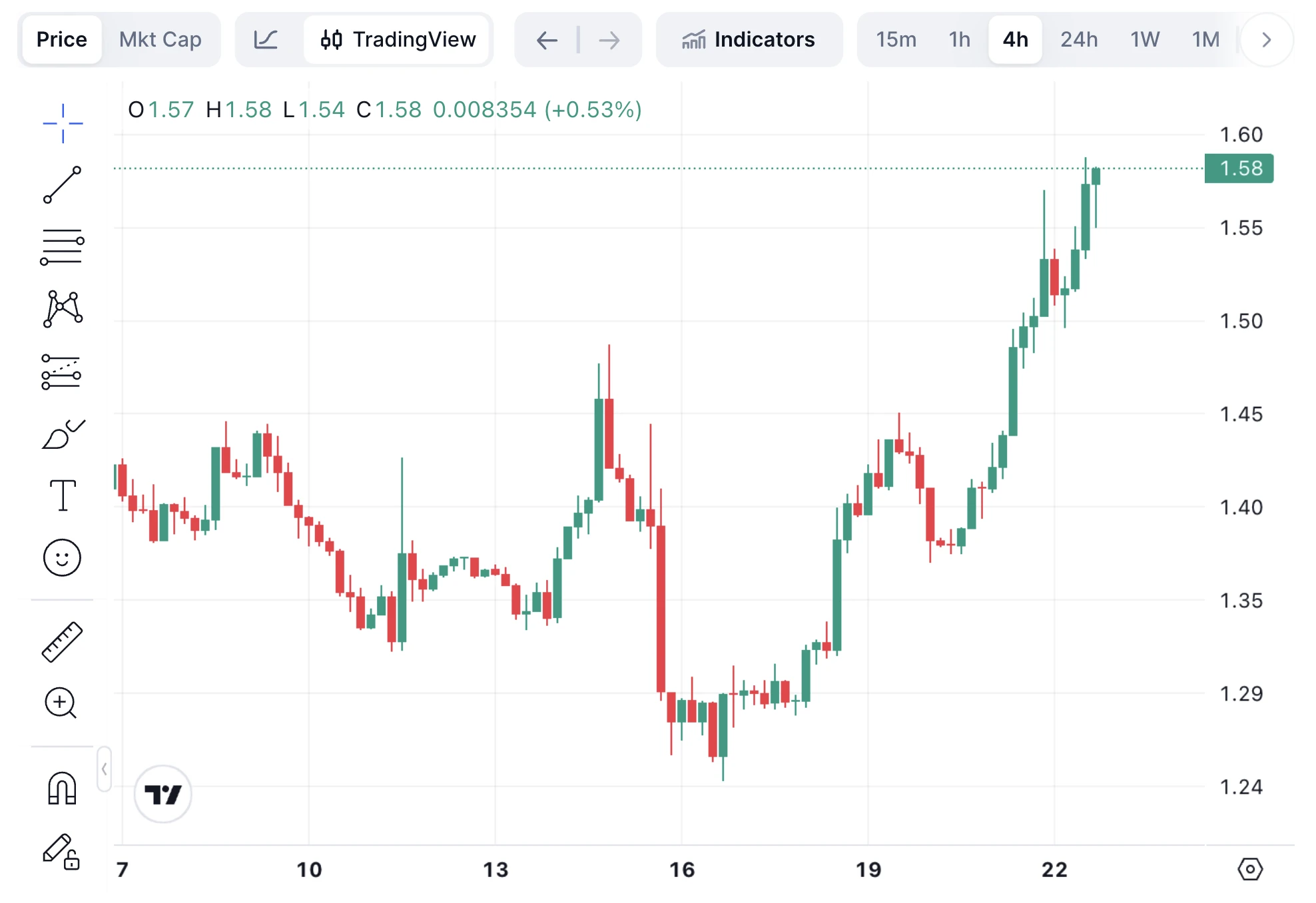 XRP árfolyam robbantás látható a kriptotőzsdéken