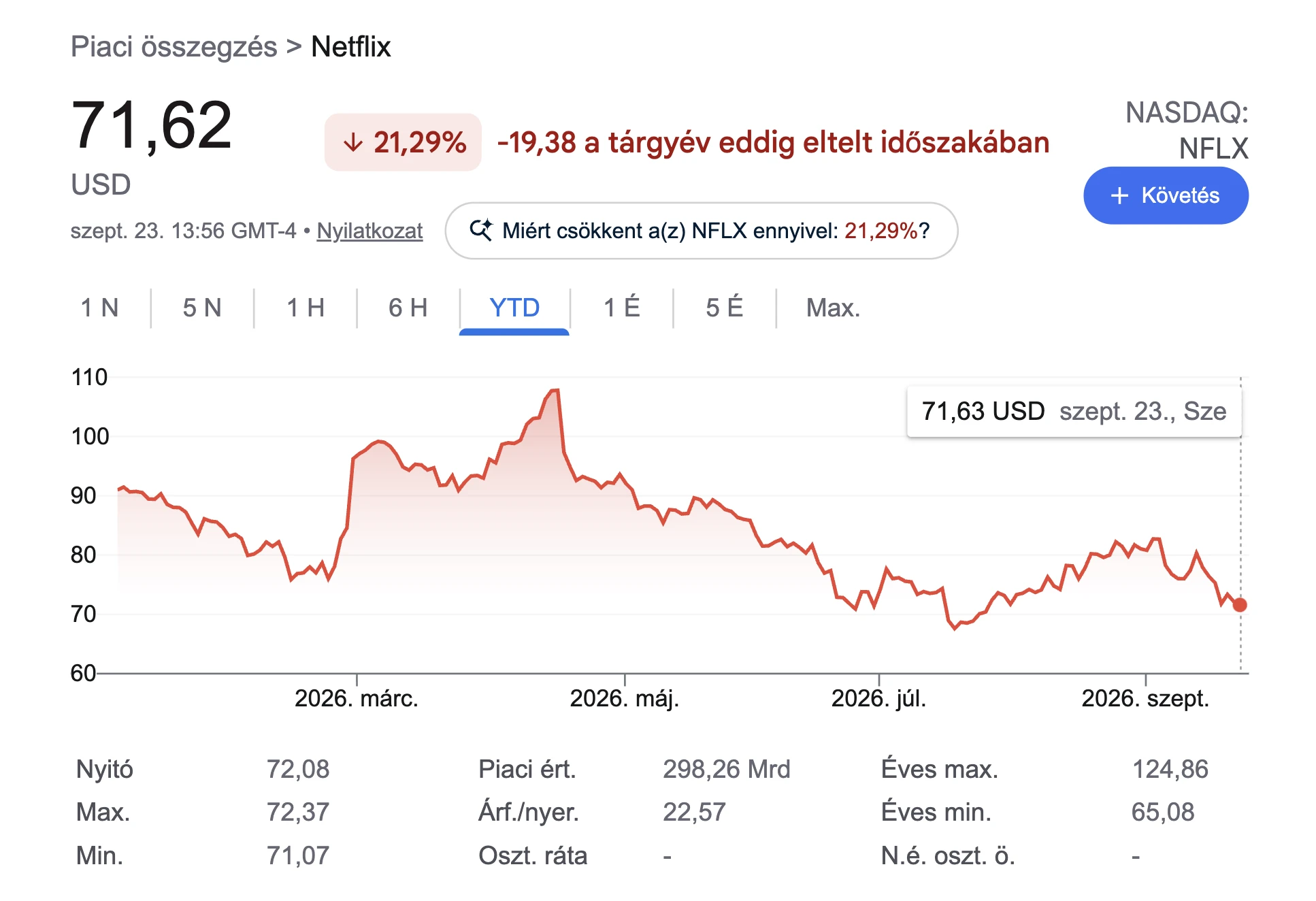 Netflix részvény árfolyam grafikon