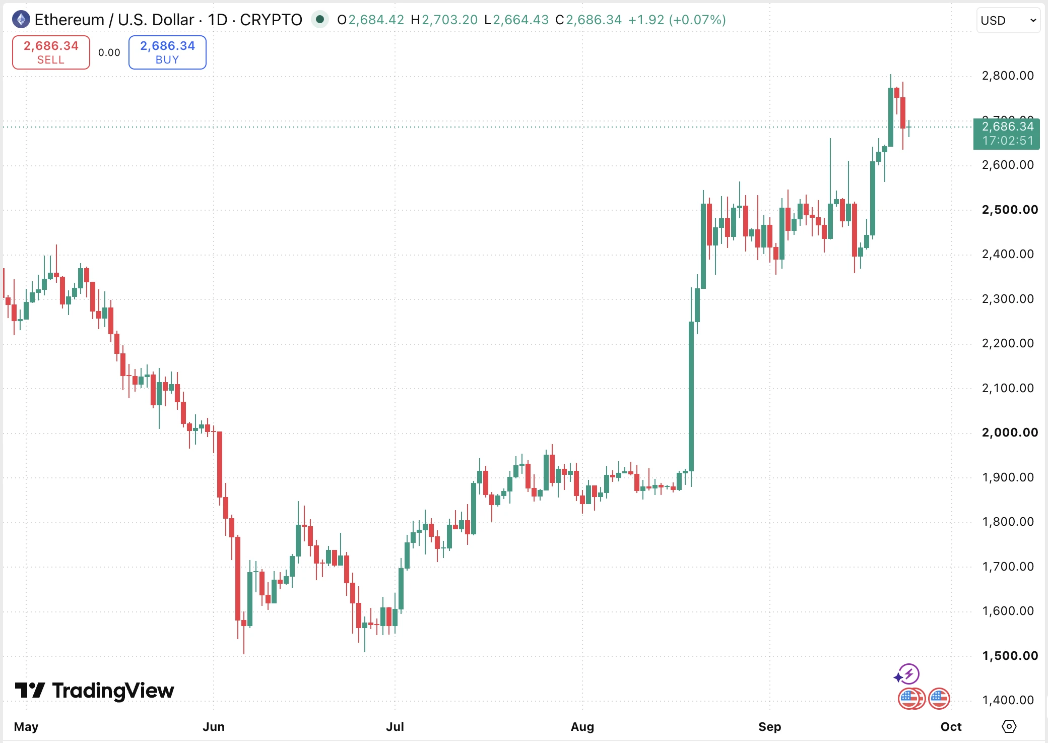 Ethereum árfolyam és ETH ár előrejelzés 
