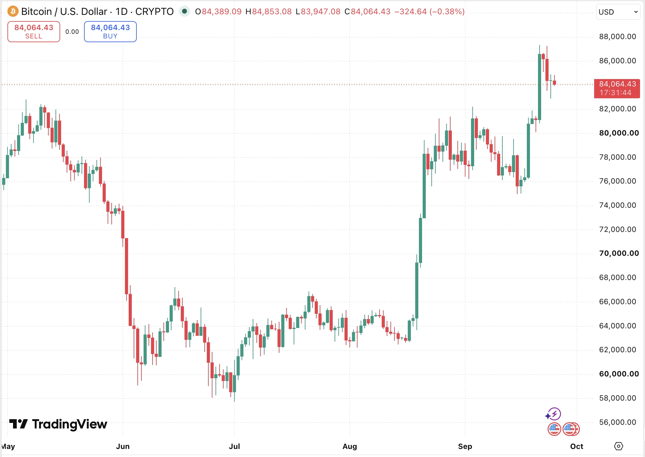 BTC árfolyam grafikon és a Bitcoin ETF beáramlások közötti kapcsolat