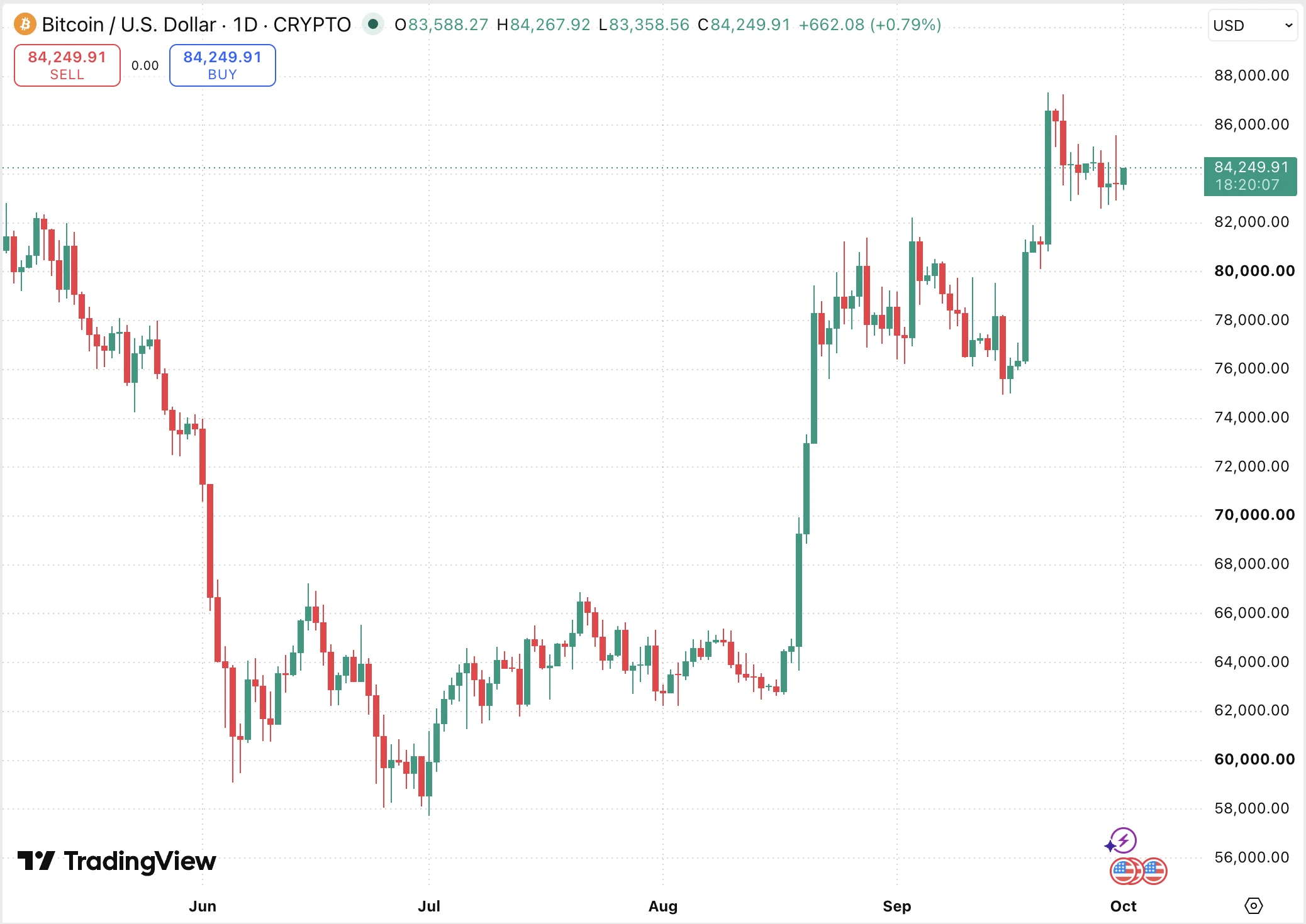 Bitcoin árfolyam előrejelzés és BTC ár elemzés grafikonon